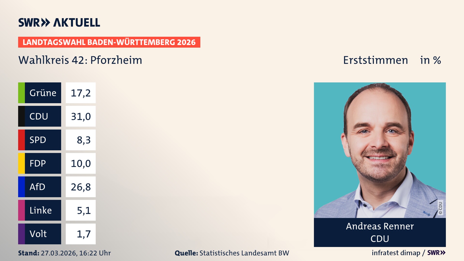 Landtagswahl 2026 Endergebnis Erststimme für Pforzheim. Andreas Renner von der CDU erzielt im Wahlkreis 42 Pforzheim die meisten Erststimmen und erhält das Direktmandat.