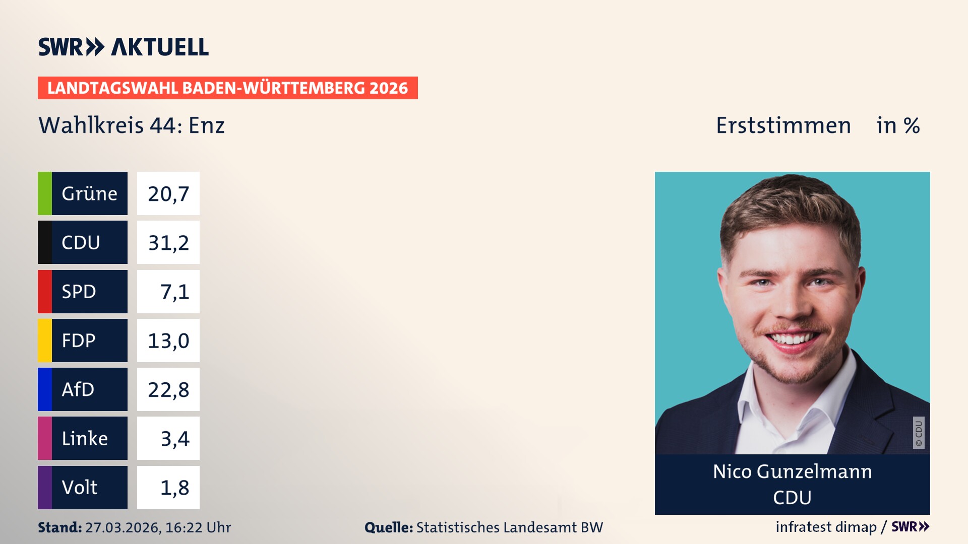 Landtagswahl 2026 Endergebnis Erststimme für Enz. Nico Gunzelmann von der CDU erzielt im Wahlkreis 44 Enz die meisten Erststimmen und erhält das Direktmandat.