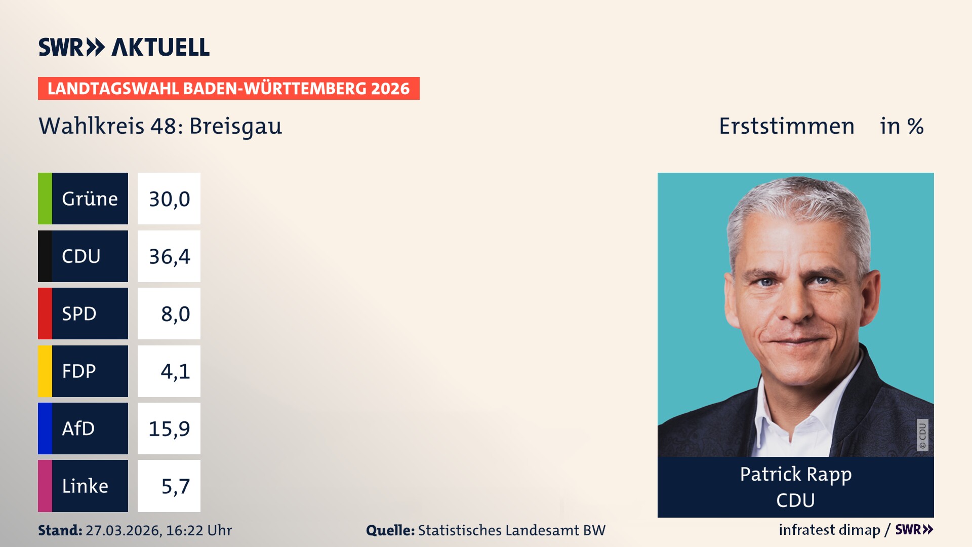 Landtagswahl 2026 Endergebnis Erststimme für Breisgau. Patrick Rapp von der CDU erzielt im Wahlkreis 48 Breisgau die meisten Erststimmen und erhält das Direktmandat.