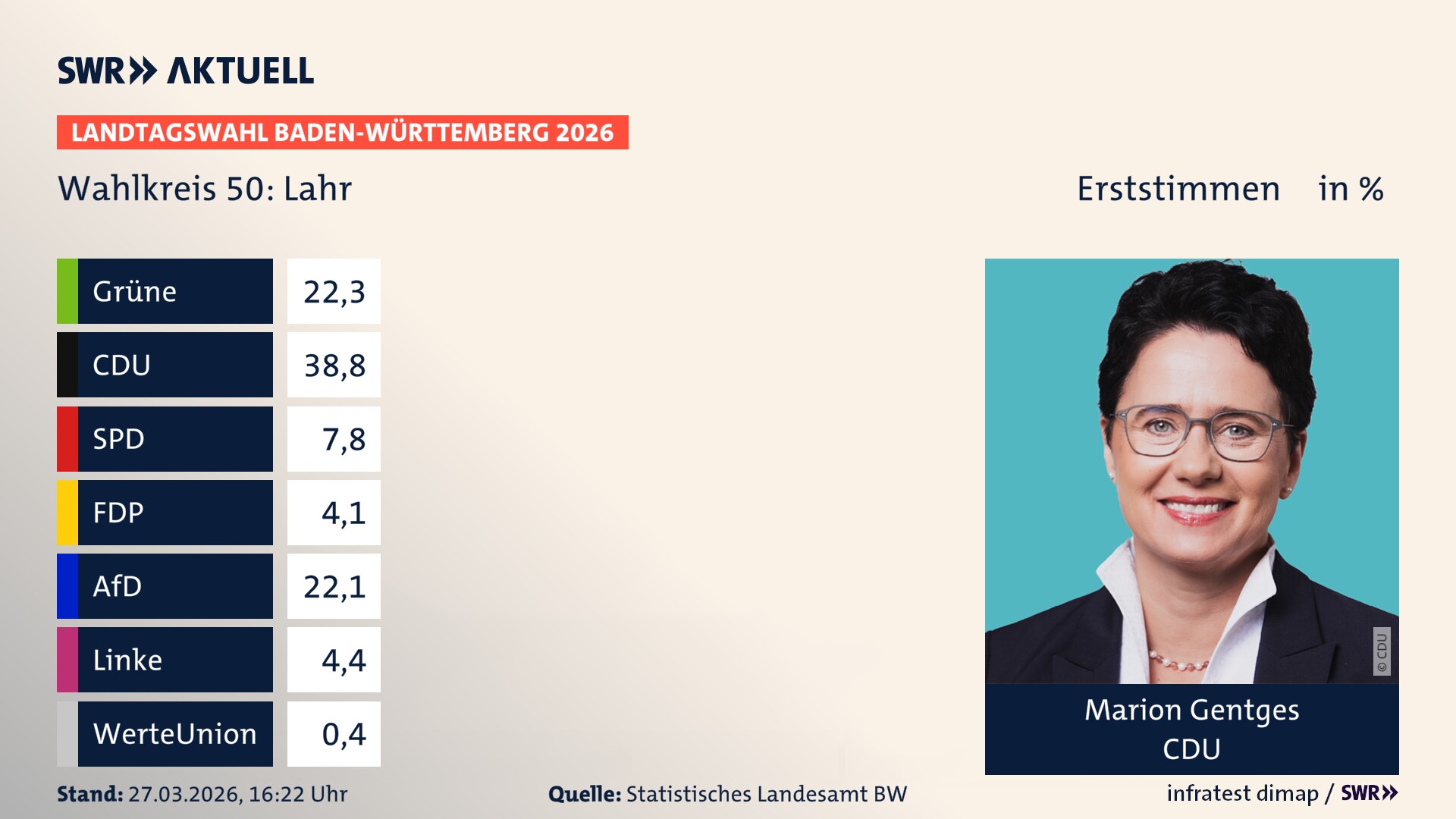 Landtagswahl 2026 Endergebnis Erststimme für Lahr. Marion Gentges von der CDU erzielt im Wahlkreis 50 Lahr die meisten Erststimmen und erhält das Direktmandat.