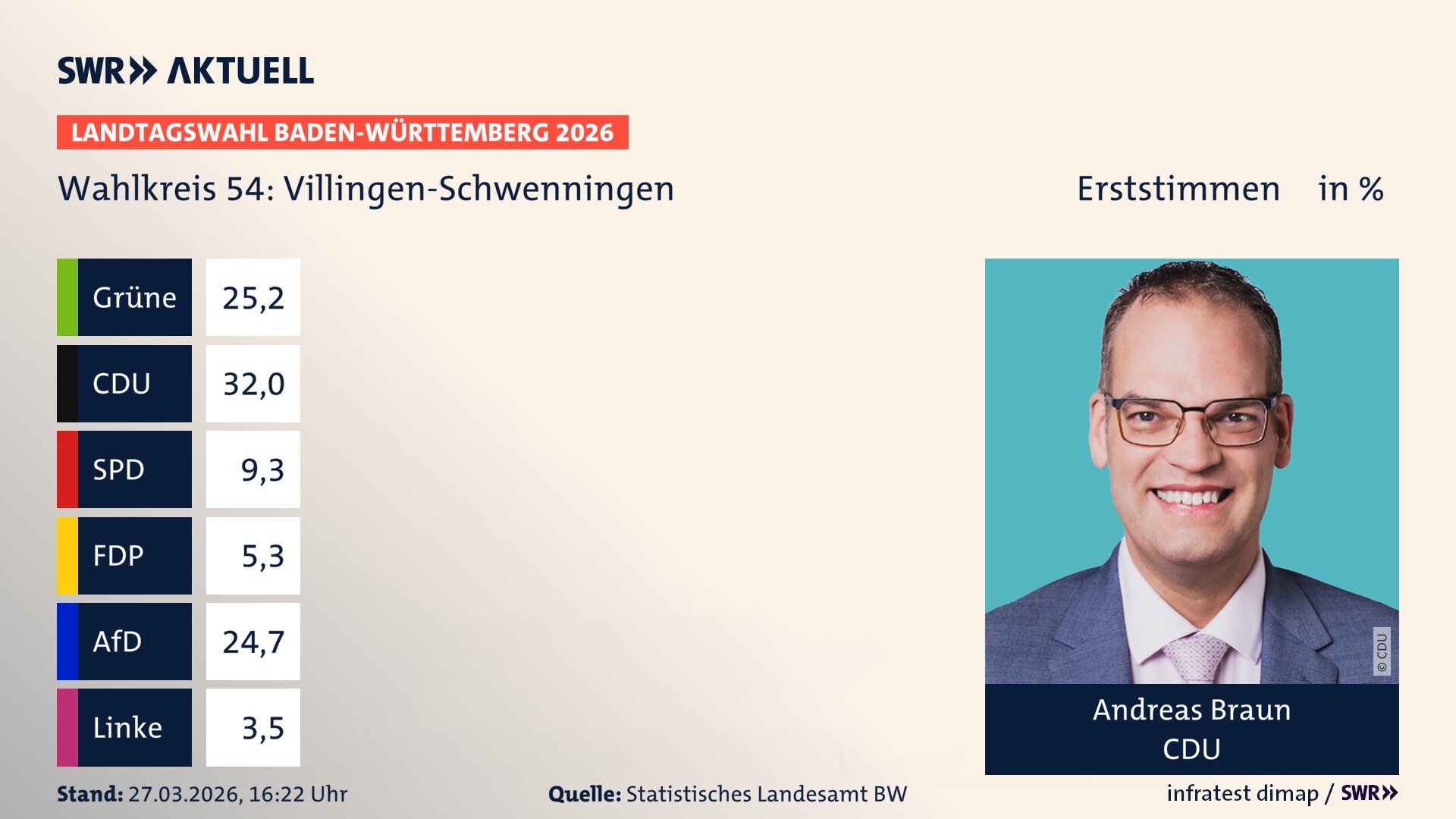 Landtagswahl 2026 Endergebnis Erststimme für Villingen-Schwenningen. Andreas Braun von der CDU erzielt im Wahlkreis 54 Villingen-Schwenningen die meisten Erststimmen und erhält das Direktmandat.