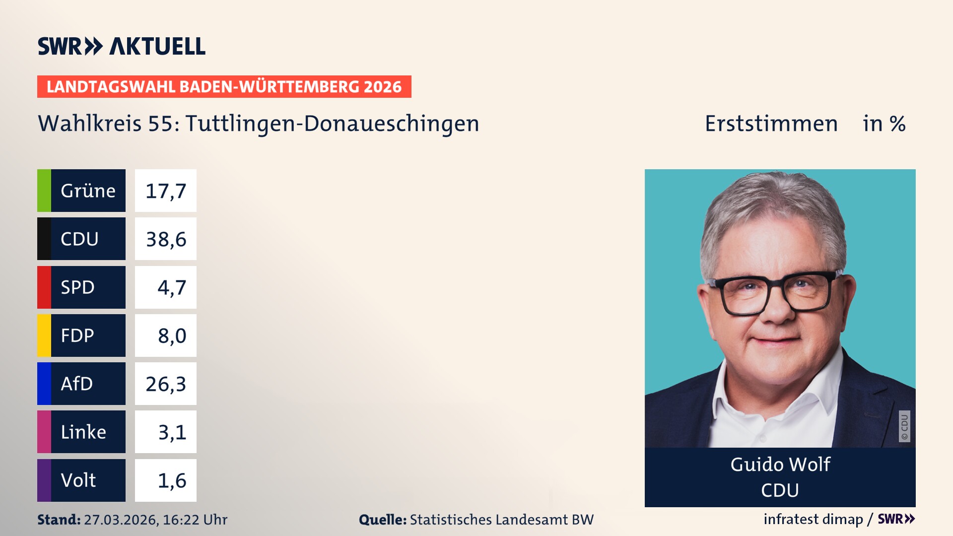 Landtagswahl 2026 Endergebnis Erststimme für Tuttlingen-Donaueschingen. Guido Wolf von der CDU erzielt im Wahlkreis 55 Tuttlingen-Donaueschingen die meisten Erststimmen und erhält das Direktmandat.