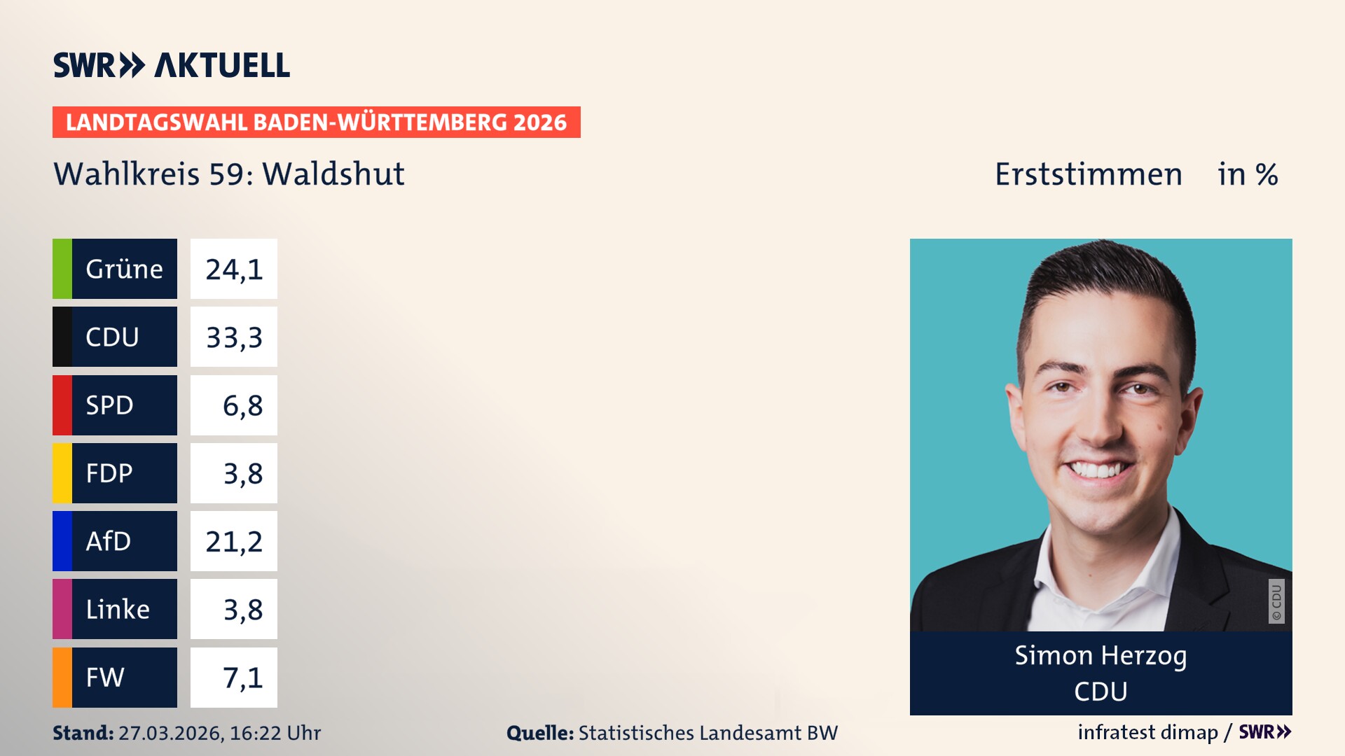 Landtagswahl 2026 Endergebnis Erststimme für Waldshut. Simon Herzog von der CDU erzielt im Wahlkreis 59 Waldshut die meisten Erststimmen und erhält das Direktmandat.