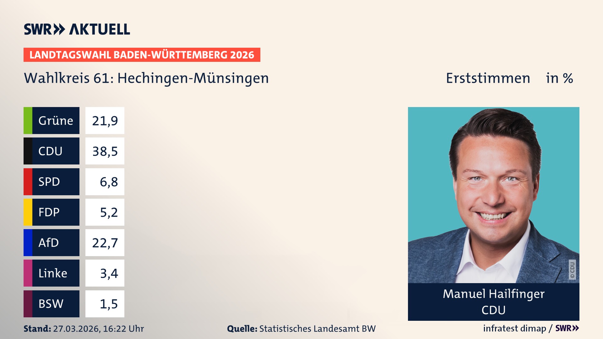 Landtagswahl 2026 Endergebnis Erststimme für Hechingen-Münsingen. Manuel Hailfinger von der CDU erzielt im Wahlkreis 61 Hechingen-Münsingen die meisten Erststimmen und erhält das Direktmandat.