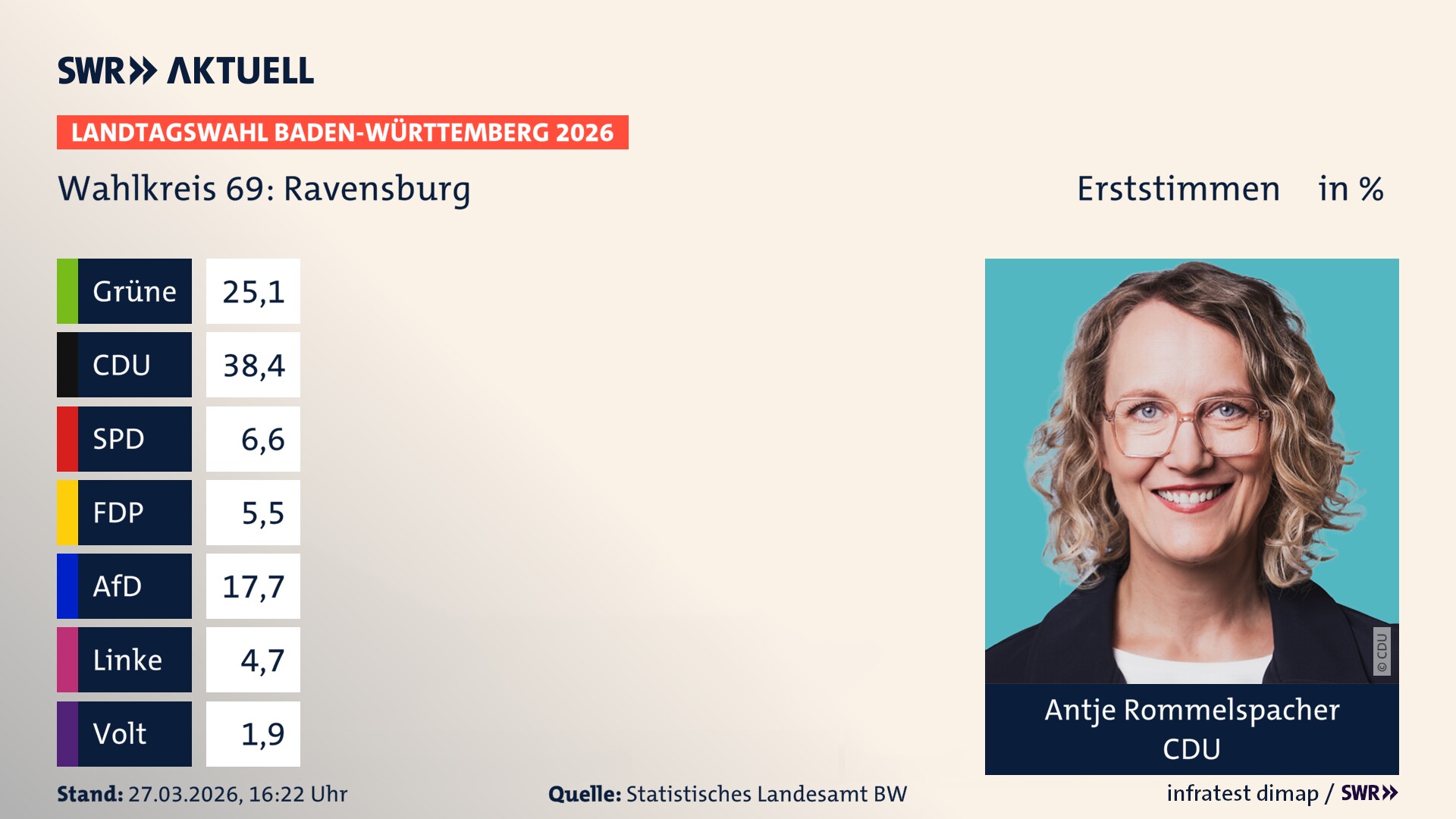 Landtagswahl 2026 Endergebnis Erststimme für Ravensburg. Antje Rommelspacher von der CDU erzielt im Wahlkreis 69 Ravensburg die meisten Erststimmen und erhält das Direktmandat.