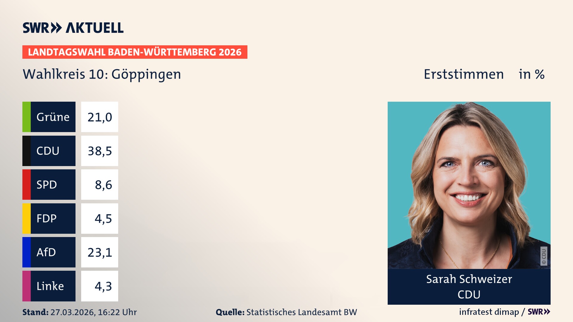 Landtagswahl 2026 Endergebnis Erststimme für Göppingen. Sarah Schweizer von der CDU erzielt im Wahlkreis 10 Göppingen die meisten Erststimmen und erhält das Direktmandat.