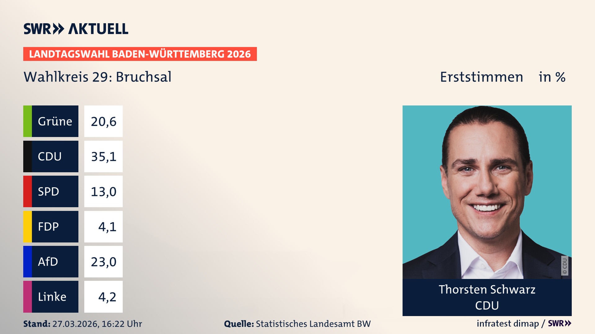 Landtagswahl 2026 Endergebnis Erststimme für Bruchsal. Thorsten Schwarz von der CDU erzielt im Wahlkreis 29 Bruchsal die meisten Erststimmen und erhält das Direktmandat.