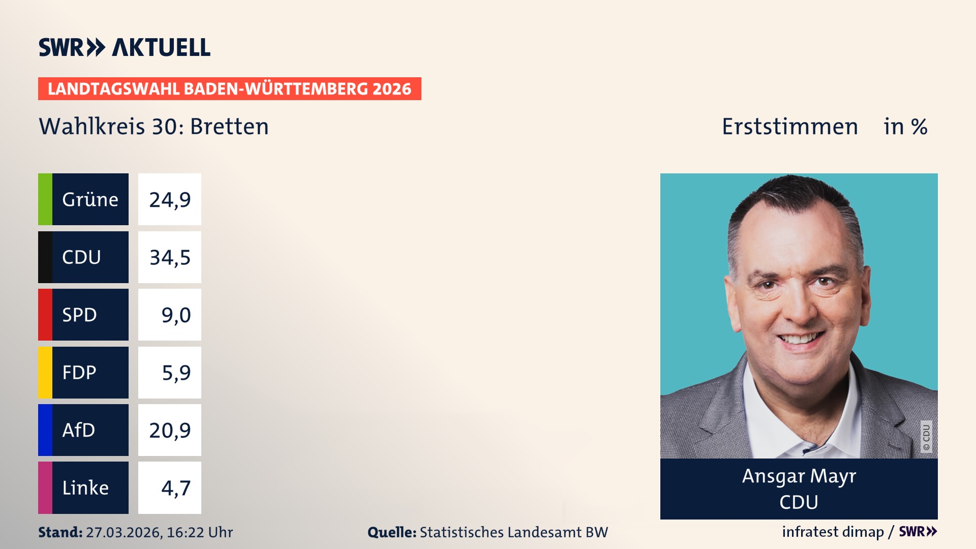 Landtagswahl 2026 Endergebnis Erststimme für Bretten. Ansgar Mayr von der CDU erzielt im Wahlkreis 30 Bretten die meisten Erststimmen und erhält das Direktmandat.