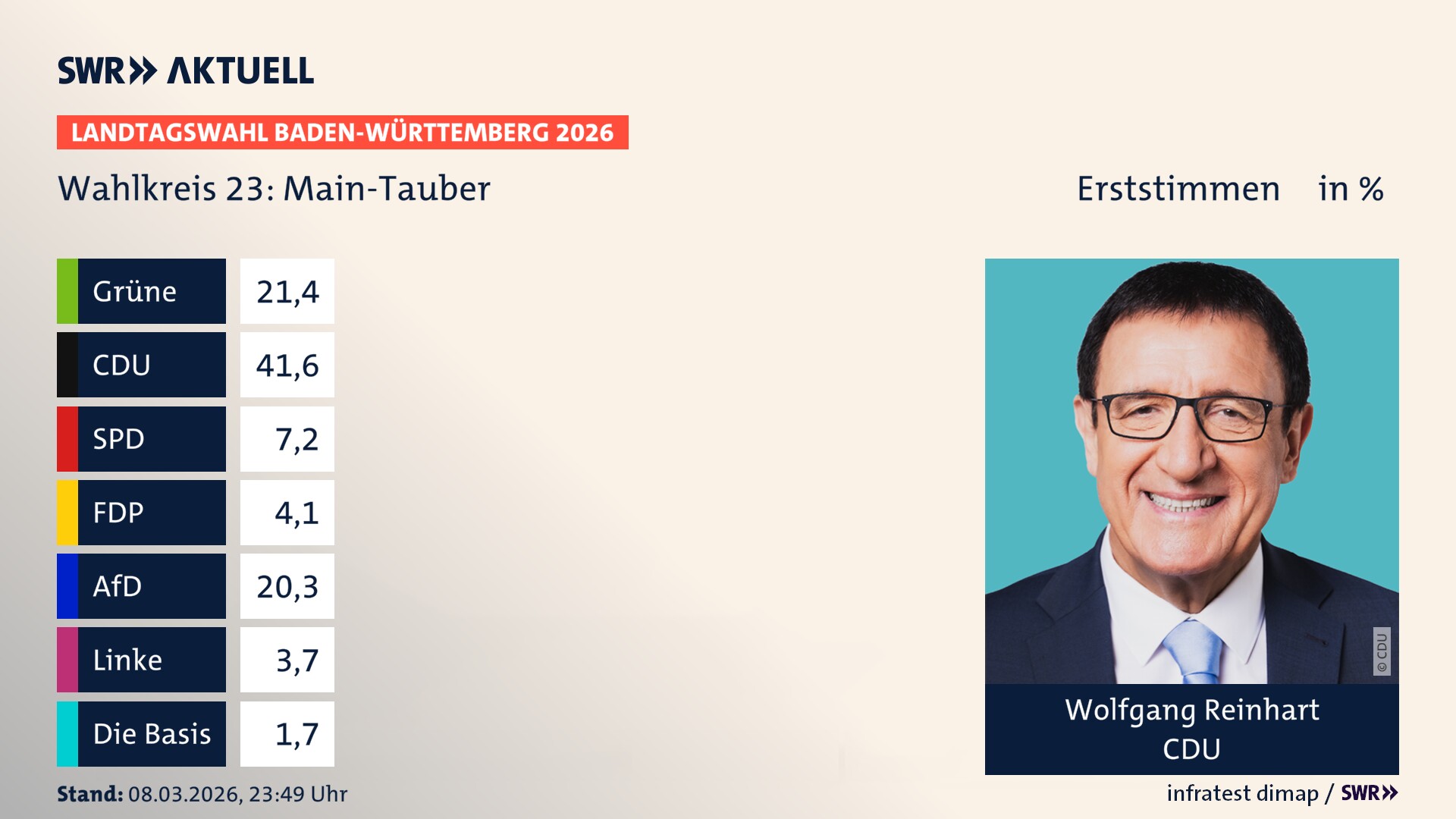 Landtagswahl 2026 Endergebnis Erststimme für Main-Tauber. Wolfgang Reinhart von der CDU erzielt im Wahlkreis 23 Main-Tauber die meisten Erststimmen und erhält das Direktmandat.