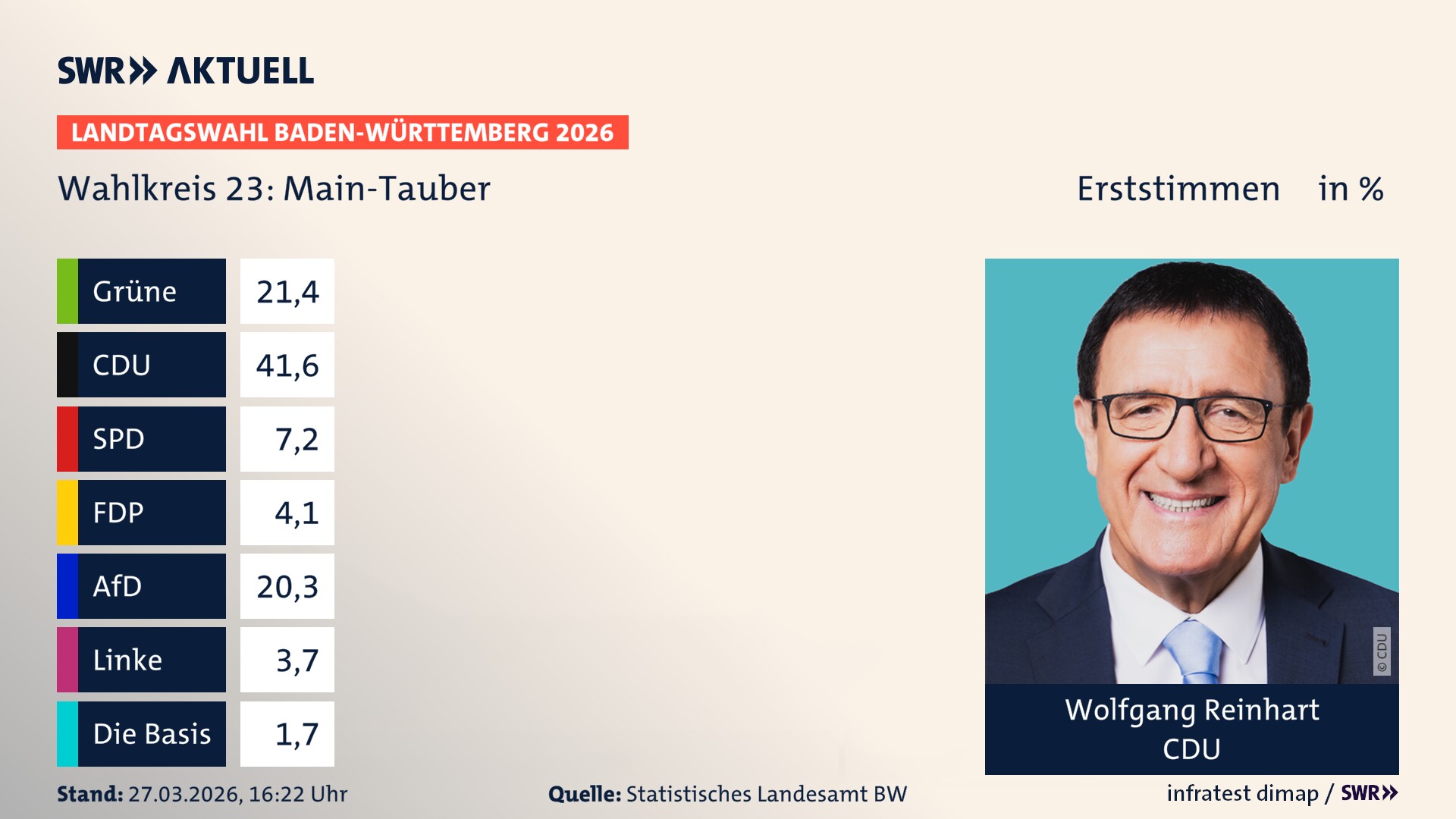 Landtagswahl 2026 Endergebnis Erststimme für Main-Tauber. Wolfgang Reinhart von der CDU erzielt im Wahlkreis 23 Main-Tauber die meisten Erststimmen und erhält das Direktmandat.