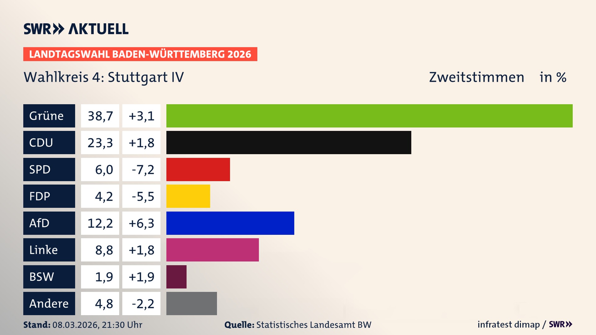 Landtagswahl 2026 Endergebnis Zweitstimme für Stuttgart IV. In Stuttgart IV erzielen die Grünen 38,7 Prozent der gültigen Zweitstimmen. Die CDU landet bei 23,3 Prozent. Die SPD erreicht 6,0 Prozent. Die FDP kommt auf 4,2 Prozent. Die AfD landet bei 12,2 Prozent. Die Linke erreicht 8,8 Prozent. Das 2021 nicht angetretener BSW bekommt 1,9 Prozent.