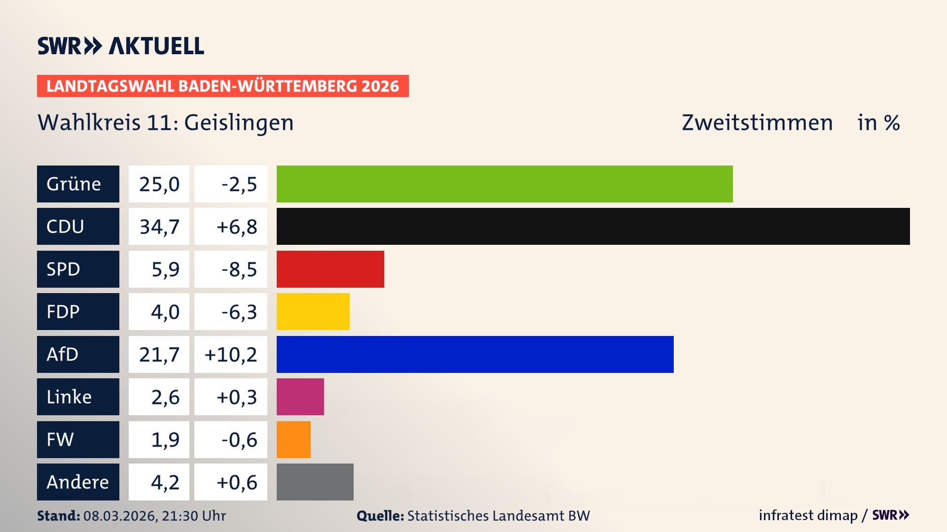 Landtagswahl 2026 Endergebnis Zweitstimme für Geislingen. In Geislingen erzielen die Grünen 25,0 Prozent der gültigen Zweitstimmen. Die CDU landet bei 34,7 Prozent. Die SPD erreicht 5,9 Prozent. Die FDP kommt auf 4,0 Prozent. Die AfD landet bei 21,7 Prozent. Die Linke erreicht 2,6 Prozent. Die Freien Wähler kommen auf 1,9 Prozent.