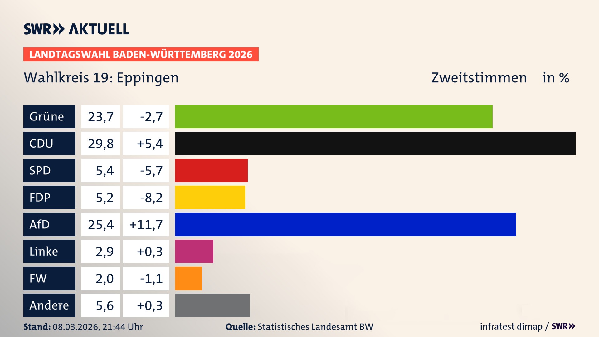 Landtagswahl 2026 Endergebnis Zweitstimme für Eppingen. In Eppingen erzielen die Grünen 23,7 Prozent der gültigen Zweitstimmen. Die CDU landet bei 29,8 Prozent. Die SPD erreicht 5,4 Prozent. Die FDP kommt auf 5,2 Prozent. Die AfD landet bei 25,4 Prozent. Die Linke erreicht 2,9 Prozent. Die Freien Wähler kommen auf 2,0 Prozent.