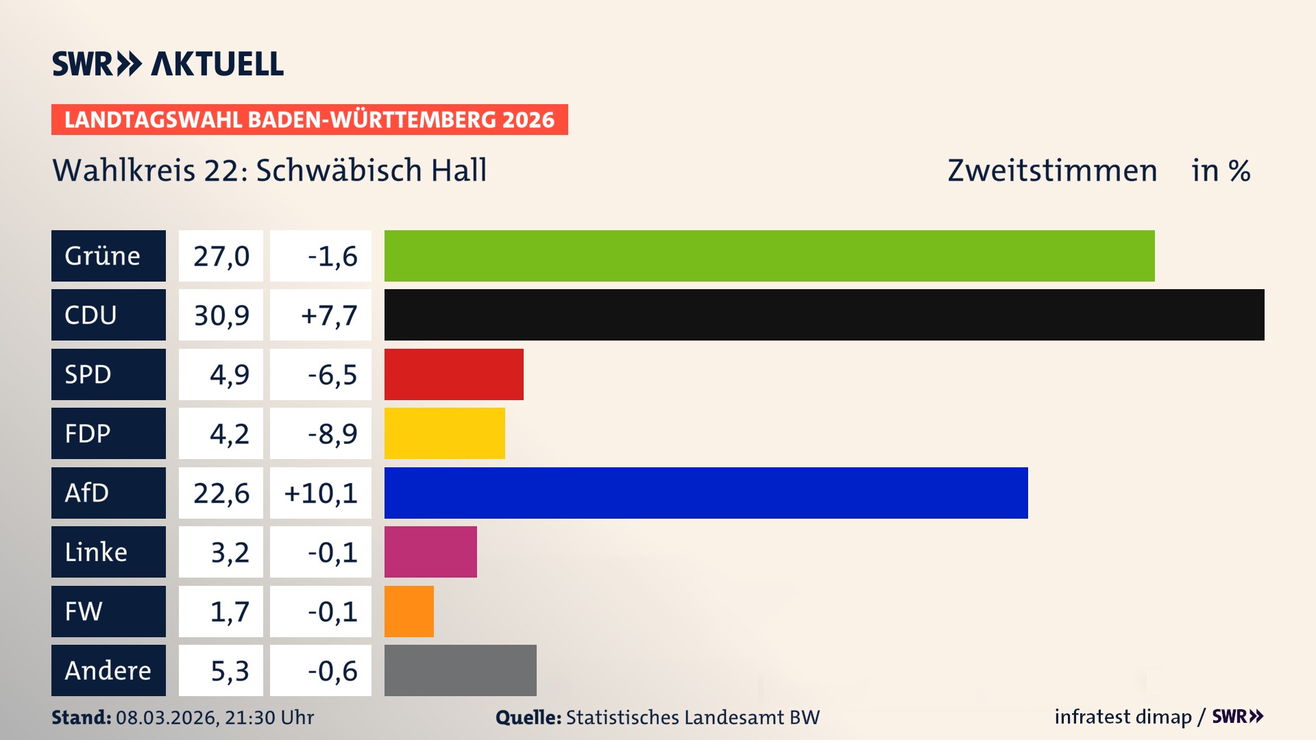 Landtagswahl 2026 Endergebnis Zweitstimme für Schwäbisch Hall. In Schwäbisch Hall erzielen die Grünen 27,0 Prozent der gültigen Zweitstimmen. Die CDU landet bei 30,9 Prozent. Die SPD erreicht 4,9 Prozent. Die FDP kommt auf 4,2 Prozent. Die AfD landet bei 22,6 Prozent. Die Linke erreicht 3,2 Prozent. Die Freien Wähler kommen auf 1,7 Prozent.