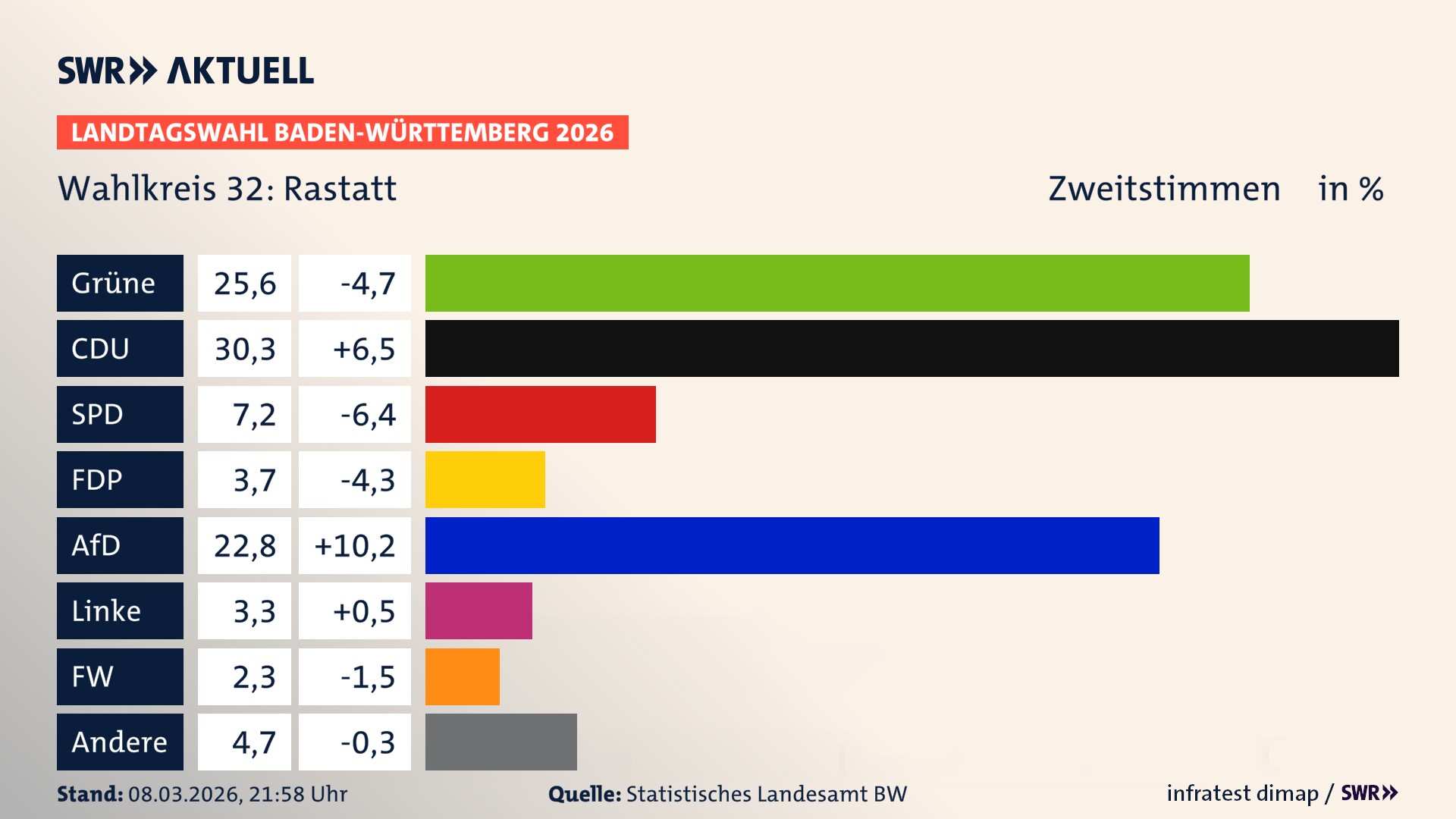 Landtagswahl 2026 Endergebnis Zweitstimme für Rastatt. In Rastatt erzielen die Grünen 25,6 Prozent der gültigen Zweitstimmen. Die CDU landet bei 30,3 Prozent. Die SPD erreicht 7,2 Prozent. Die FDP kommt auf 3,7 Prozent. Die AfD landet bei 22,8 Prozent. Die Linke erreicht 3,3 Prozent. Die Freien Wähler kommen auf 2,3 Prozent.