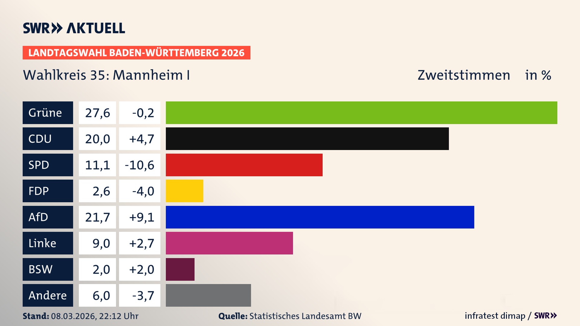 Landtagswahl 2026 Endergebnis Zweitstimme für Mannheim I. In Mannheim I erzielen die Grünen 27,6 Prozent der gültigen Zweitstimmen. Die CDU landet bei 20,0 Prozent. Die SPD erreicht 11,1 Prozent. Die FDP kommt auf 2,6 Prozent. Die AfD landet bei 21,7 Prozent. Die Linke erreicht 9,0 Prozent. Das 2021 nicht angetretener BSW bekommt 2,0 Prozent.