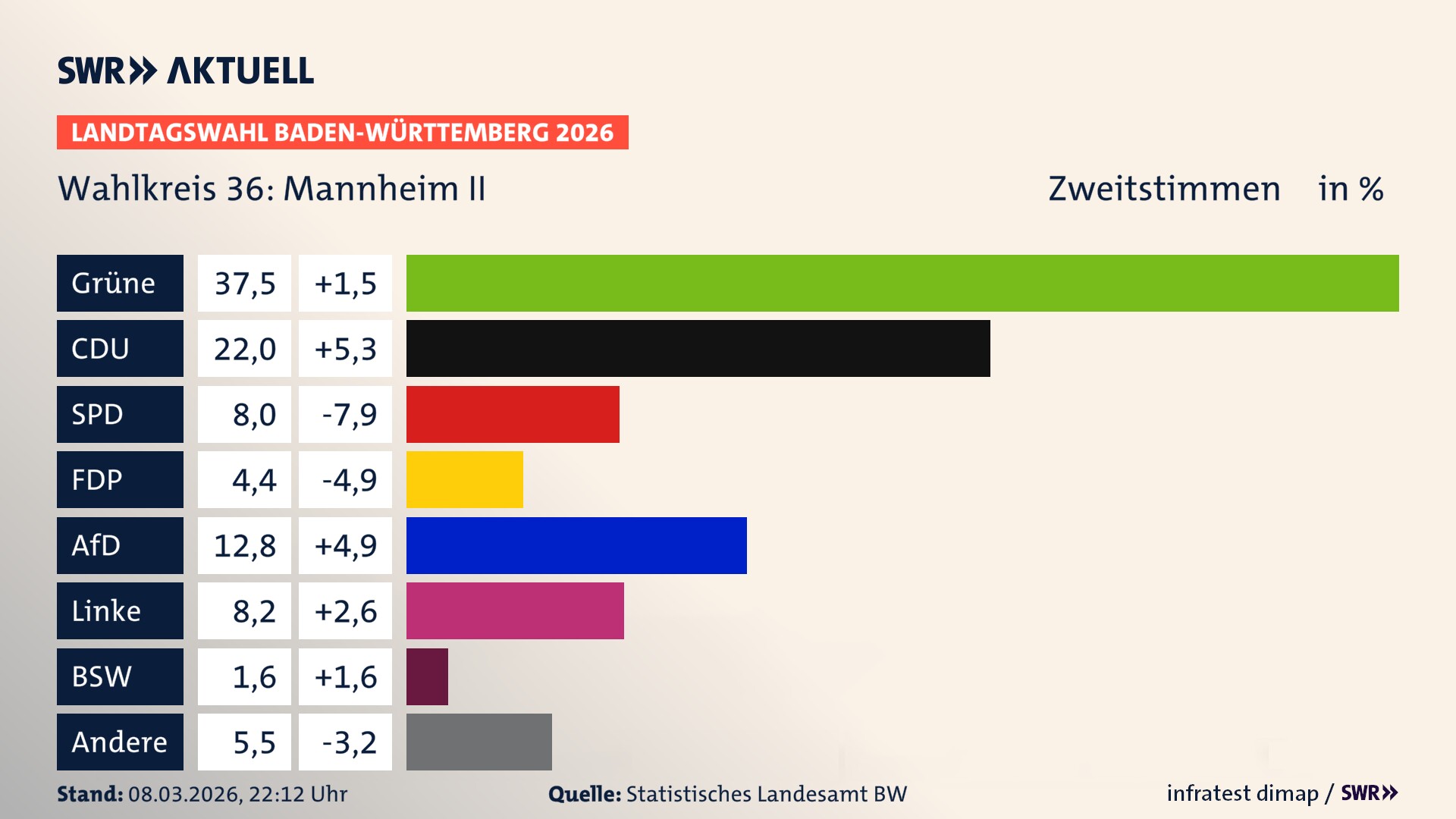 Landtagswahl 2026 Endergebnis Zweitstimme für Mannheim II. In Mannheim II erzielen die Grünen 37,5 Prozent der gültigen Zweitstimmen. Die CDU landet bei 22,0 Prozent. Die SPD erreicht 8,0 Prozent. Die FDP kommt auf 4,4 Prozent. Die AfD landet bei 12,8 Prozent. Die Linke erreicht 8,2 Prozent. Das 2021 nicht angetretener BSW bekommt 1,6 Prozent.