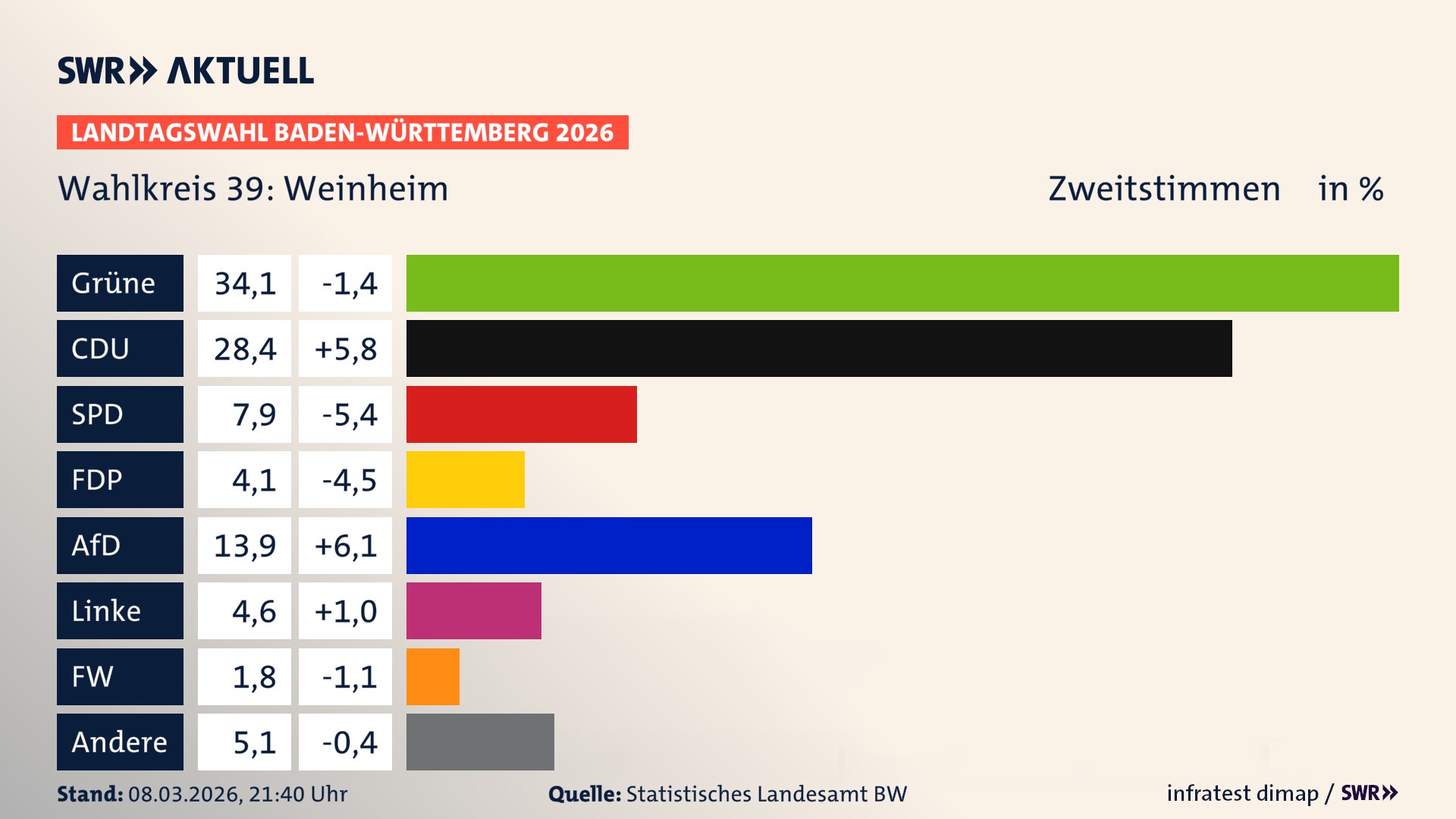 Landtagswahl 2026 Endergebnis Zweitstimme für Weinheim. In Weinheim erzielen die Grünen 34,1 Prozent der gültigen Zweitstimmen. Die CDU landet bei 28,4 Prozent. Die SPD erreicht 7,9 Prozent. Die FDP kommt auf 4,1 Prozent. Die AfD landet bei 13,9 Prozent. Die Linke erreicht 4,6 Prozent. Die Freien Wähler kommen auf 1,8 Prozent.