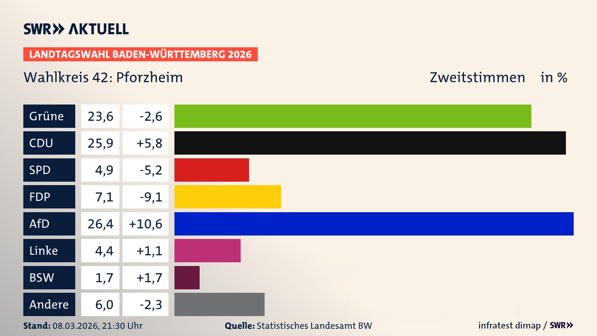Landtagswahl 2026 Endergebnis Zweitstimme für Pforzheim. In Pforzheim erzielen die Grünen 23,6 Prozent der gültigen Zweitstimmen. Die CDU landet bei 25,9 Prozent. Die SPD erreicht 4,9 Prozent. Die FDP kommt auf 7,1 Prozent. Die AfD landet bei 26,4 Prozent. Die Linke erreicht 4,4 Prozent. Das 2021 nicht angetretener BSW bekommt 1,7 Prozent.