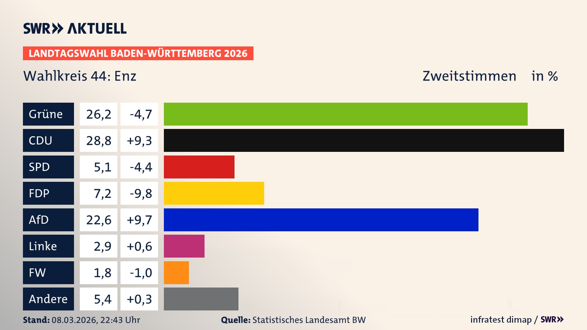 Landtagswahl 2026 Endergebnis Zweitstimme für Enz. In Enz erzielen die Grünen 26,2 Prozent der gültigen Zweitstimmen. Die CDU landet bei 28,8 Prozent. Die SPD erreicht 5,1 Prozent. Die FDP kommt auf 7,2 Prozent. Die AfD landet bei 22,6 Prozent. Die Linke erreicht 2,9 Prozent. Die Freien Wähler kommen auf 1,8 Prozent.