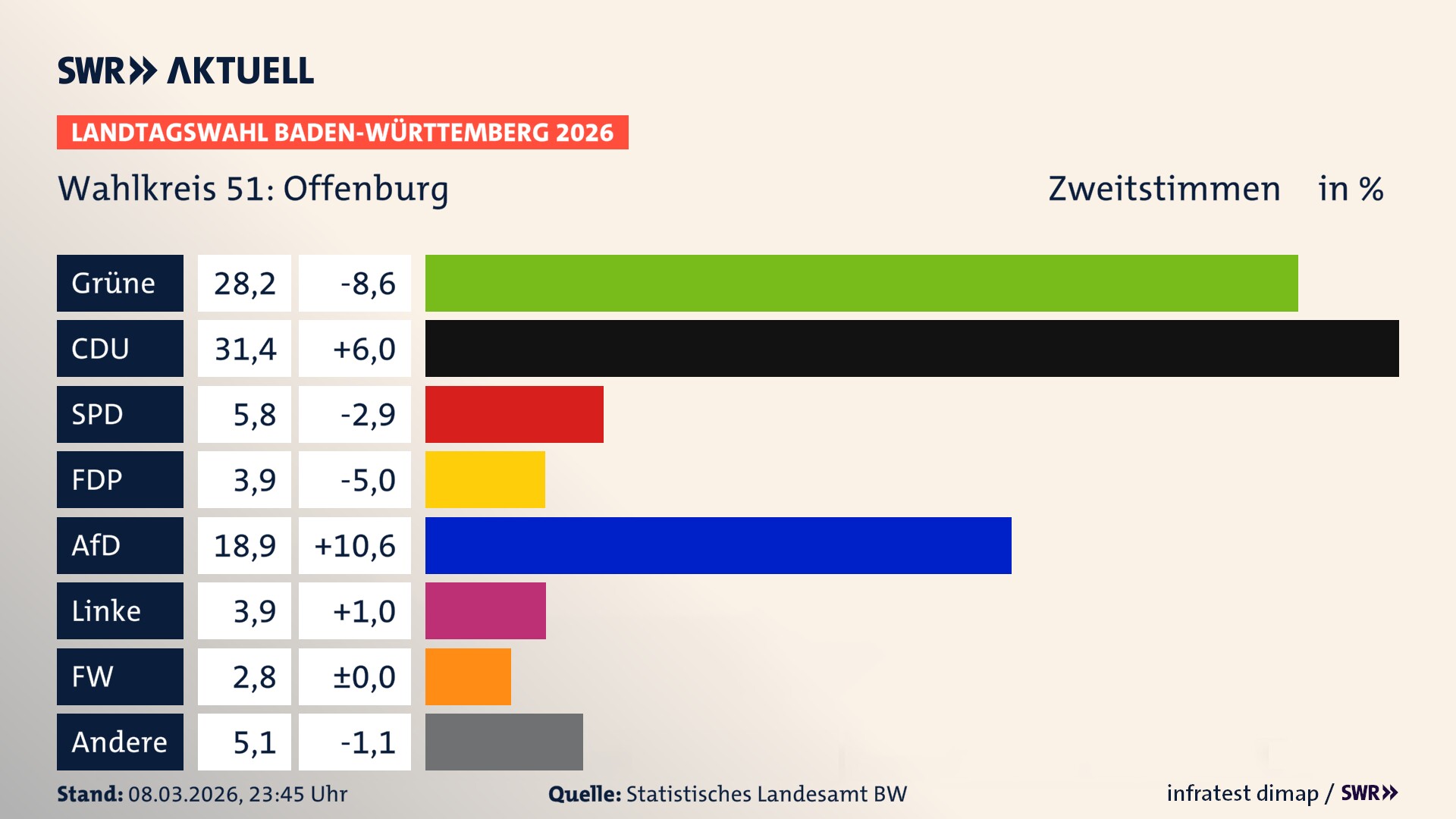 Landtagswahl 2026 Endergebnis Zweitstimme für Offenburg. In Offenburg erzielen die Grünen 28,2 Prozent der gültigen Zweitstimmen. Die CDU landet bei 31,4 Prozent. Die SPD erreicht 5,8 Prozent. Die FDP kommt auf 3,9 Prozent. Die AfD landet bei 18,9 Prozent. Die Linke erreicht 3,9 Prozent. Die Freien Wähler kommen auf 2,8 Prozent.