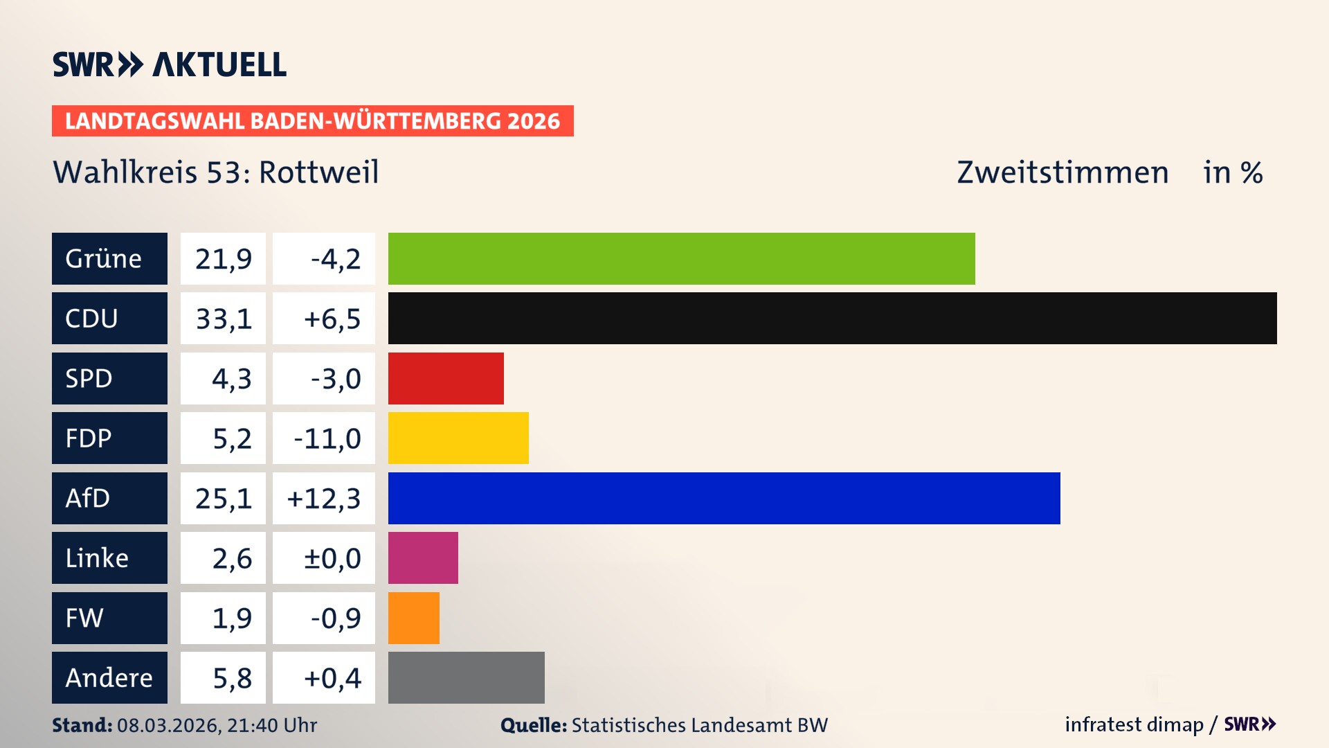 Landtagswahl 2026 Endergebnis Zweitstimme für Rottweil. In Rottweil erzielen die Grünen 21,9 Prozent der gültigen Zweitstimmen. Die CDU landet bei 33,1 Prozent. Die SPD erreicht 4,3 Prozent. Die FDP kommt auf 5,2 Prozent. Die AfD landet bei 25,1 Prozent. Die Linke erreicht 2,6 Prozent. Die Freien Wähler kommen auf 1,9 Prozent.