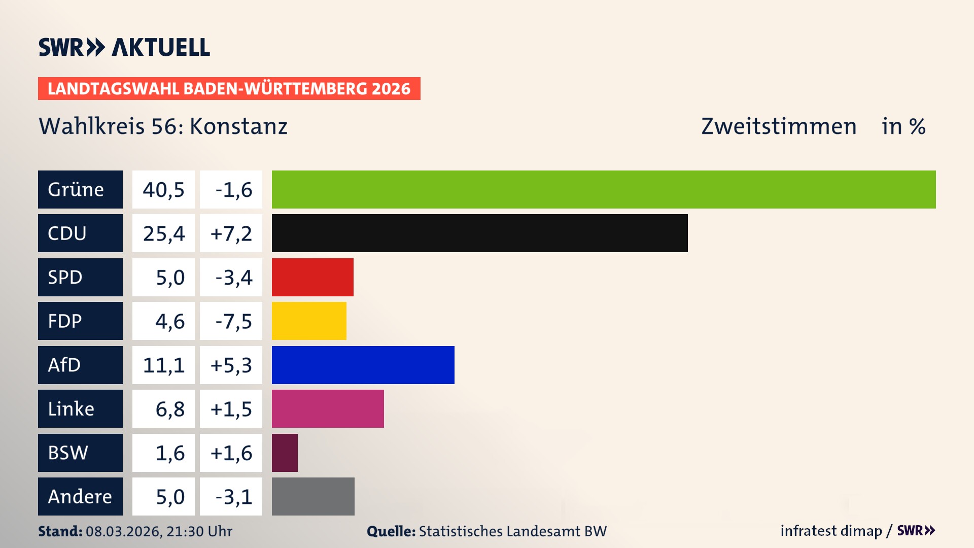 Landtagswahl 2026 Endergebnis Zweitstimme für Konstanz. In Konstanz erzielen die Grünen 40,5 Prozent der gültigen Zweitstimmen. Die CDU landet bei 25,4 Prozent. Die SPD erreicht 5,0 Prozent. Die FDP kommt auf 4,6 Prozent. Die AfD landet bei 11,1 Prozent. Die Linke erreicht 6,8 Prozent. Das 2021 nicht angetretener BSW bekommt 1,6 Prozent.