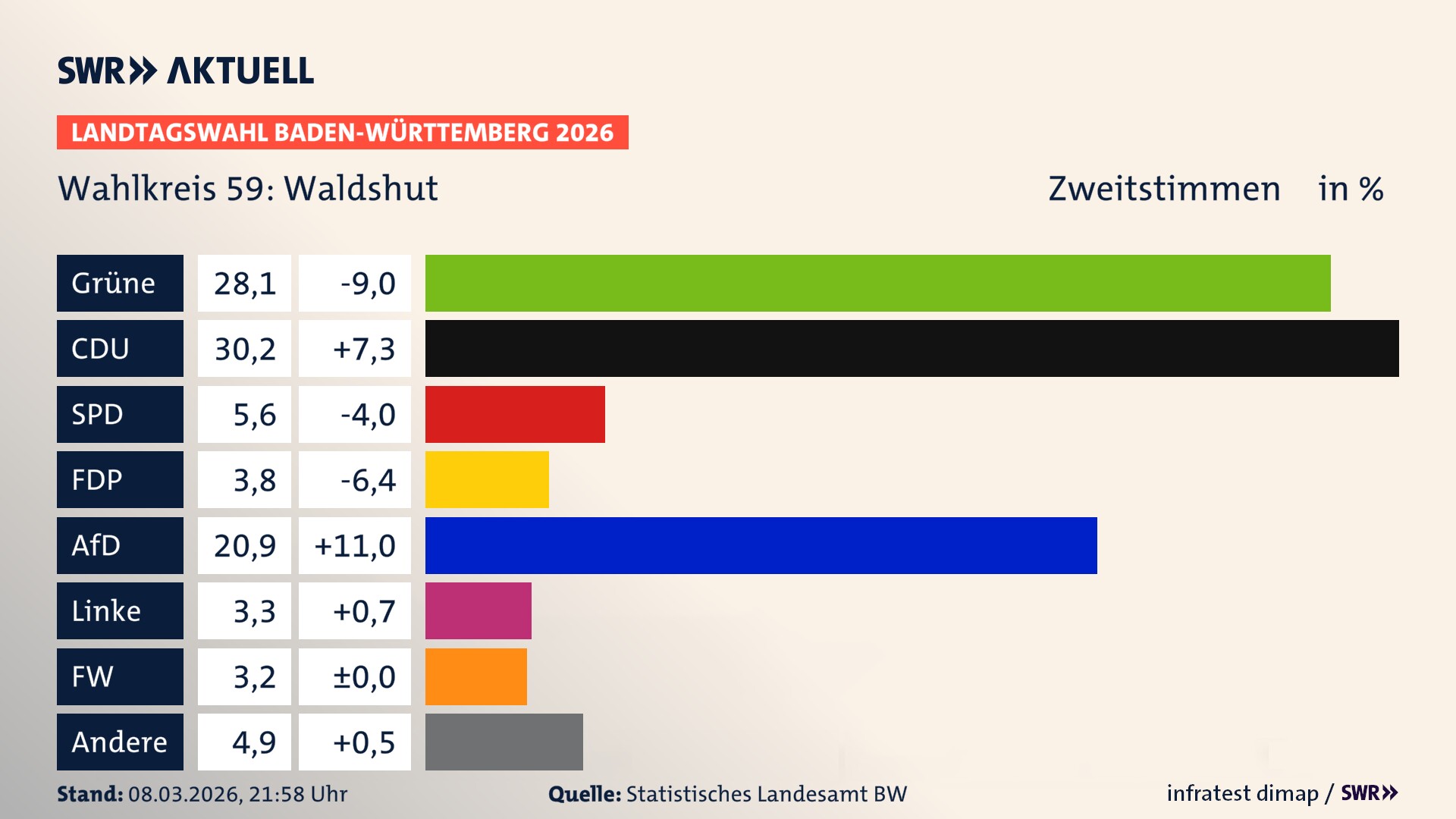 Landtagswahl 2026 Endergebnis Zweitstimme für Waldshut. In Waldshut erzielen die Grünen 28,1 Prozent der gültigen Zweitstimmen. Die CDU landet bei 30,2 Prozent. Die SPD erreicht 5,6 Prozent. Die FDP kommt auf 3,8 Prozent. Die AfD landet bei 20,9 Prozent. Die Linke erreicht 3,3 Prozent. Die Freien Wähler kommen auf 3,2 Prozent.