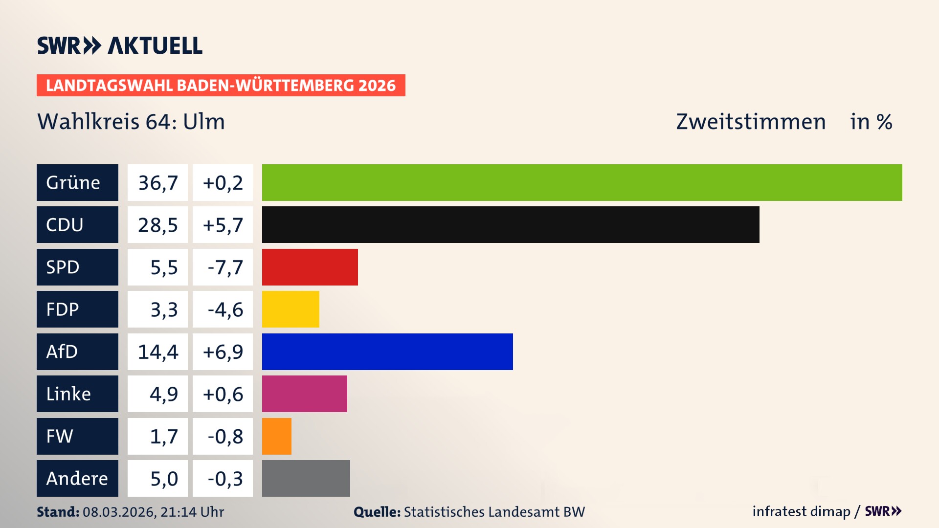 Landtagswahl 2026 Endergebnis Zweitstimme für Ulm. In Ulm erzielen die Grünen 36,7 Prozent der gültigen Zweitstimmen. Die CDU landet bei 28,5 Prozent. Die SPD erreicht 5,5 Prozent. Die FDP kommt auf 3,3 Prozent. Die AfD landet bei 14,4 Prozent. Die Linke erreicht 4,9 Prozent. Die Freien Wähler kommen auf 1,7 Prozent.