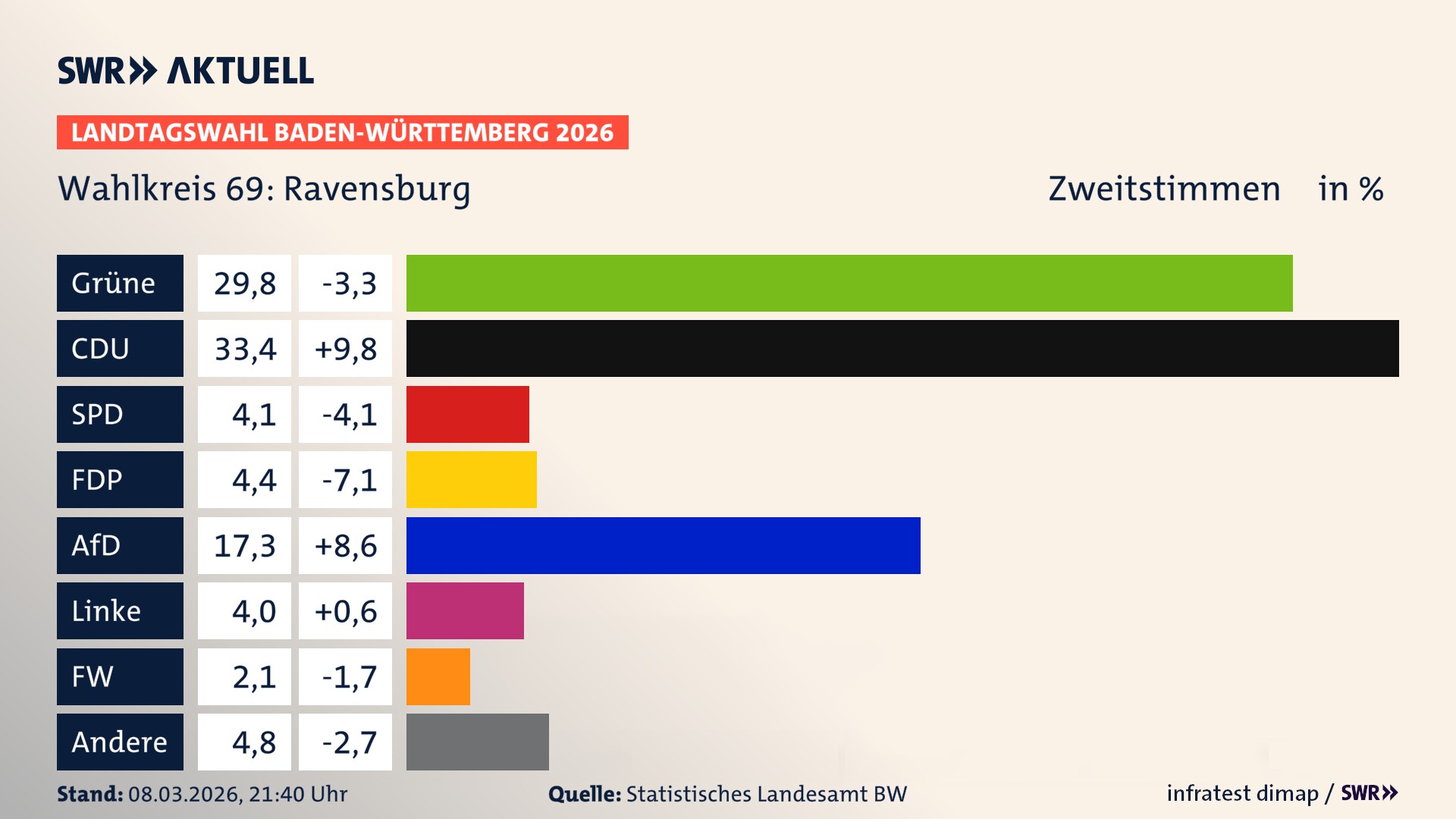 Landtagswahl 2026 Endergebnis Zweitstimme für Ravensburg. In Ravensburg erzielen die Grünen 29,8 Prozent der gültigen Zweitstimmen. Die CDU landet bei 33,4 Prozent. Die SPD erreicht 4,1 Prozent. Die FDP kommt auf 4,4 Prozent. Die AfD landet bei 17,3 Prozent. Die Linke erreicht 4,0 Prozent. Die Freien Wähler kommen auf 2,1 Prozent.