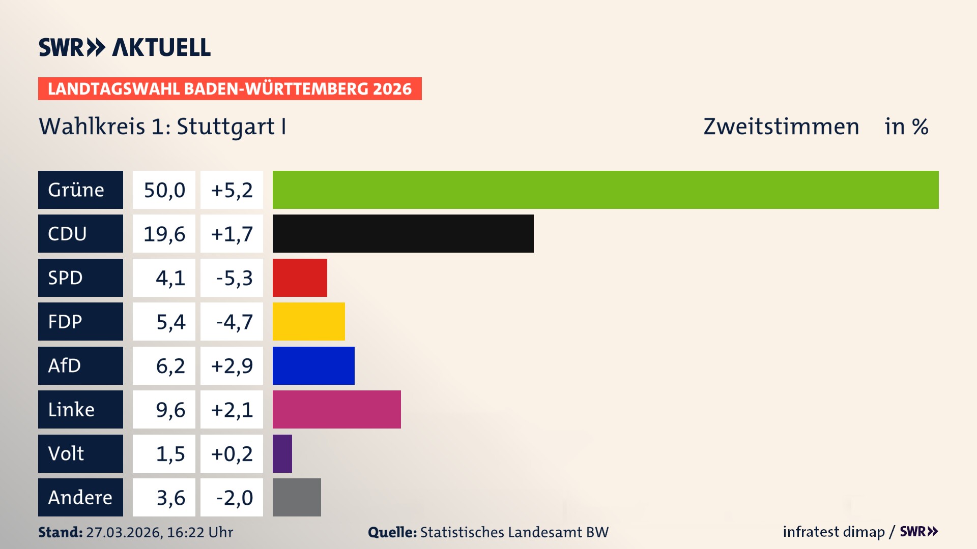 Landtagswahl 2026 Endergebnis Zweitstimme für Stuttgart I. In Stuttgart I erzielen die Grünen 50,0 Prozent der gültigen Zweitstimmen. Die CDU landet bei 19,6 Prozent. Die SPD erreicht 4,1 Prozent. Die FDP kommt auf 5,4 Prozent. Die AfD landet bei 6,2 Prozent. Die Linke erreicht 9,6 Prozent. Die Partei Volt kommt auf 1,5 Prozent.