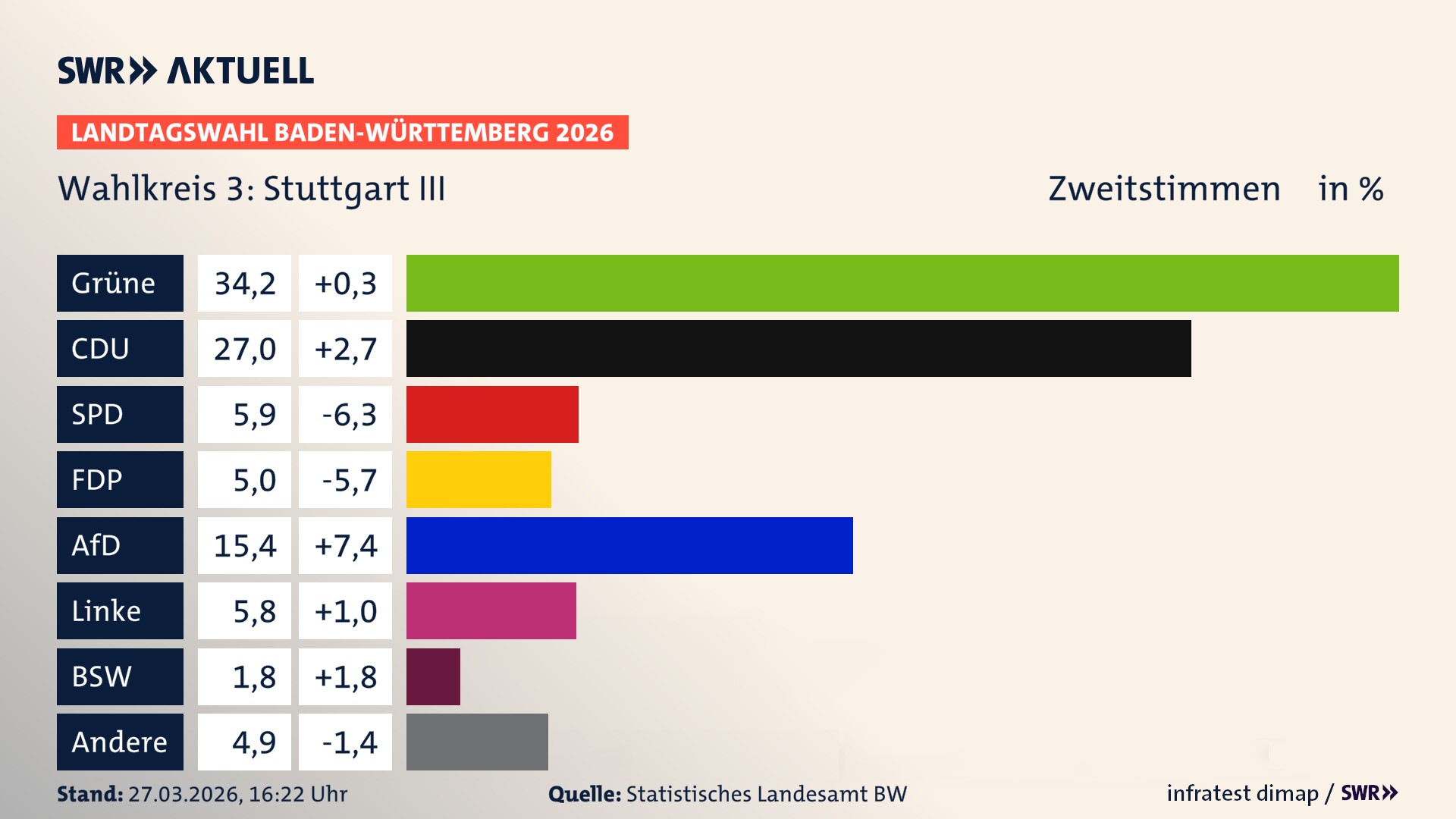 Landtagswahl 2026 Endergebnis Zweitstimme für Stuttgart III. In Stuttgart III erzielen die Grünen 34,2 Prozent der gültigen Zweitstimmen. Die CDU landet bei 27,0 Prozent. Die SPD erreicht 5,9 Prozent. Die FDP kommt auf 5,0 Prozent. Die AfD landet bei 15,4 Prozent. Die Linke erreicht 5,8 Prozent. Das 2021 nicht angetretener BSW bekommt 1,8 Prozent.