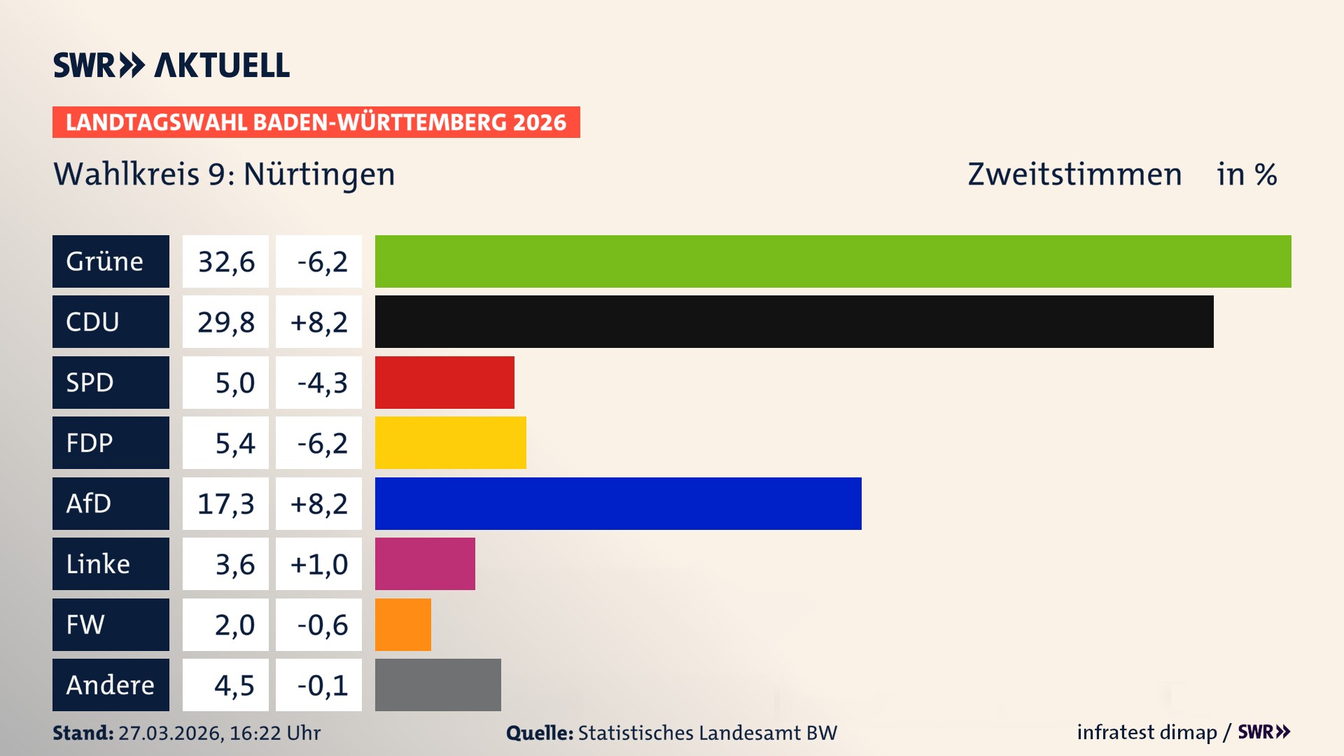 Landtagswahl 2026 Endergebnis Zweitstimme für Nürtingen. In Nürtingen erzielen die Grünen 32,6 Prozent der gültigen Zweitstimmen. Die CDU landet bei 29,8 Prozent. Die SPD erreicht 5,0 Prozent. Die FDP kommt auf 5,4 Prozent. Die AfD landet bei 17,3 Prozent. Die Linke erreicht 3,6 Prozent. Die Freien Wähler kommen auf 2,0 Prozent.