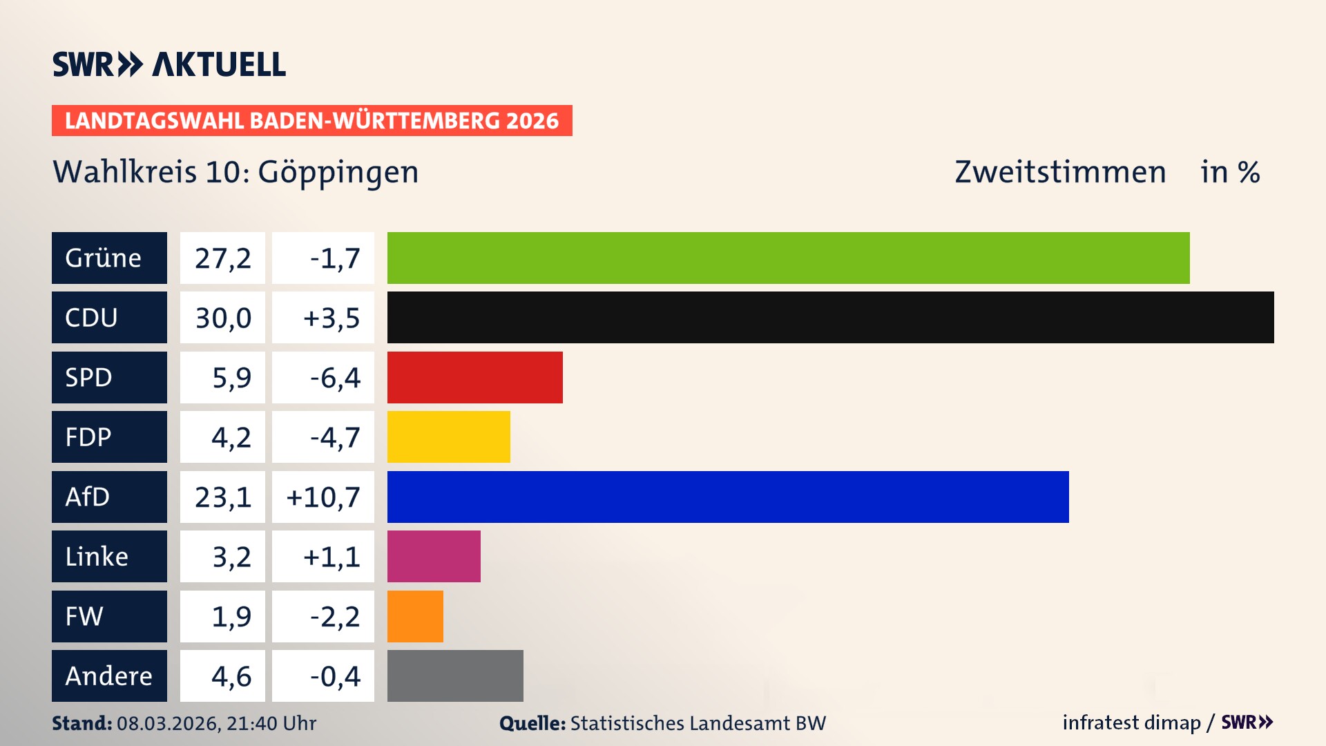 Landtagswahl 2026 Endergebnis Zweitstimme für Göppingen. In Göppingen erzielen die Grünen 27,2 Prozent der gültigen Zweitstimmen. Die CDU landet bei 30,0 Prozent. Die SPD erreicht 5,9 Prozent. Die FDP kommt auf 4,2 Prozent. Die AfD landet bei 23,1 Prozent. Die Linke erreicht 3,2 Prozent. Die Freien Wähler kommen auf 1,9 Prozent.