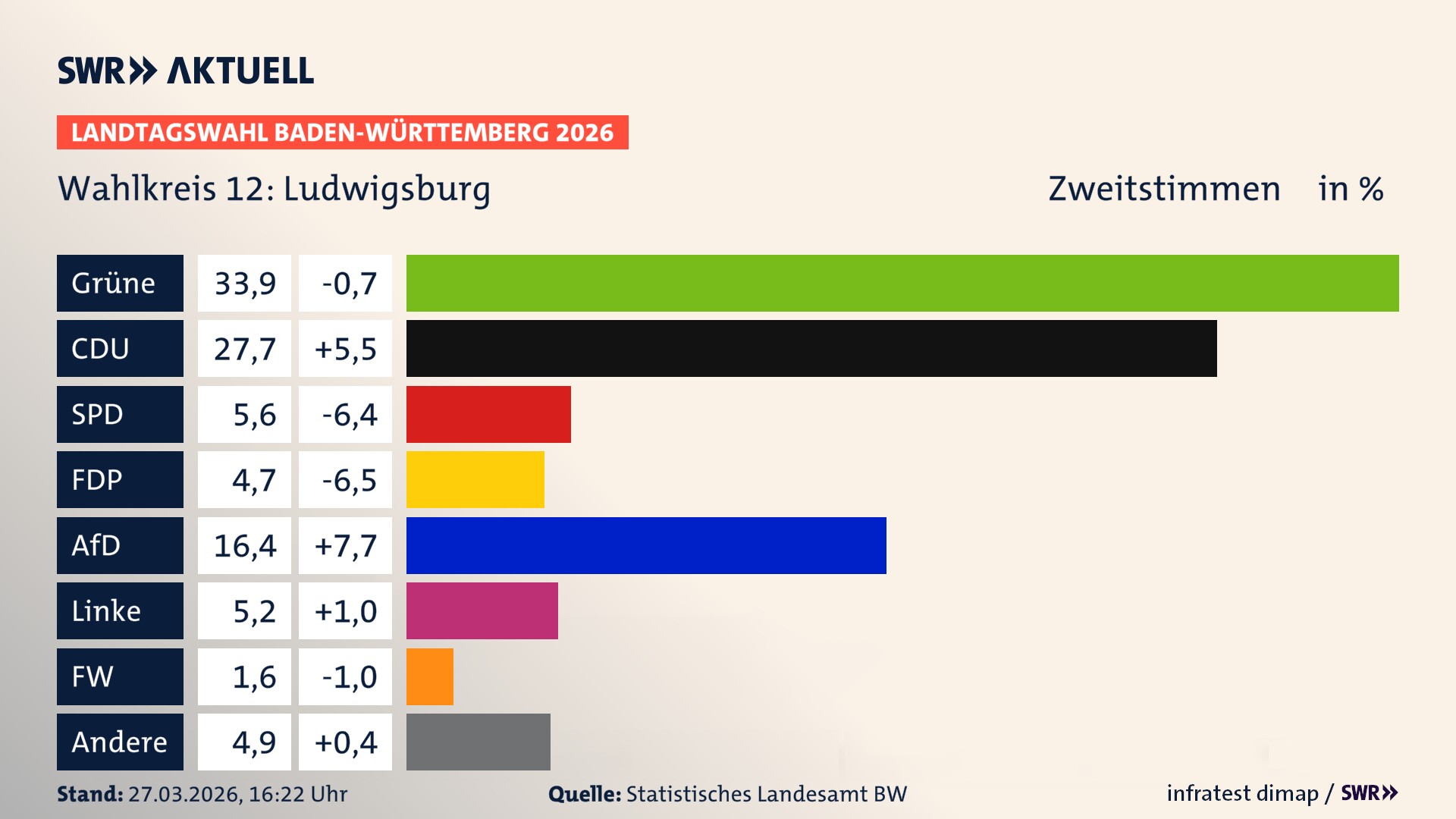 Landtagswahl 2026 Endergebnis Zweitstimme für Ludwigsburg. In Ludwigsburg erzielen die Grünen 33,9 Prozent der gültigen Zweitstimmen. Die CDU landet bei 27,7 Prozent. Die SPD erreicht 5,6 Prozent. Die FDP kommt auf 4,7 Prozent. Die AfD landet bei 16,4 Prozent. Die Linke erreicht 5,2 Prozent. Die Freien Wähler kommen auf 1,6 Prozent.