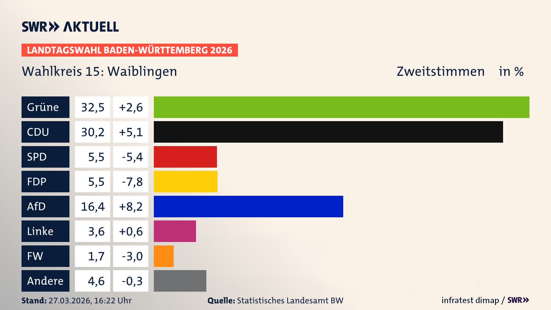 Landtagswahl 2026 Endergebnis Zweitstimme für Waiblingen. In Waiblingen erzielen die Grünen 32,5 Prozent der gültigen Zweitstimmen. Die CDU landet bei 30,2 Prozent. Die SPD erreicht 5,5 Prozent. Die FDP kommt auf 5,5 Prozent. Die AfD landet bei 16,4 Prozent. Die Linke erreicht 3,6 Prozent. Die Freien Wähler kommen auf 1,7 Prozent.