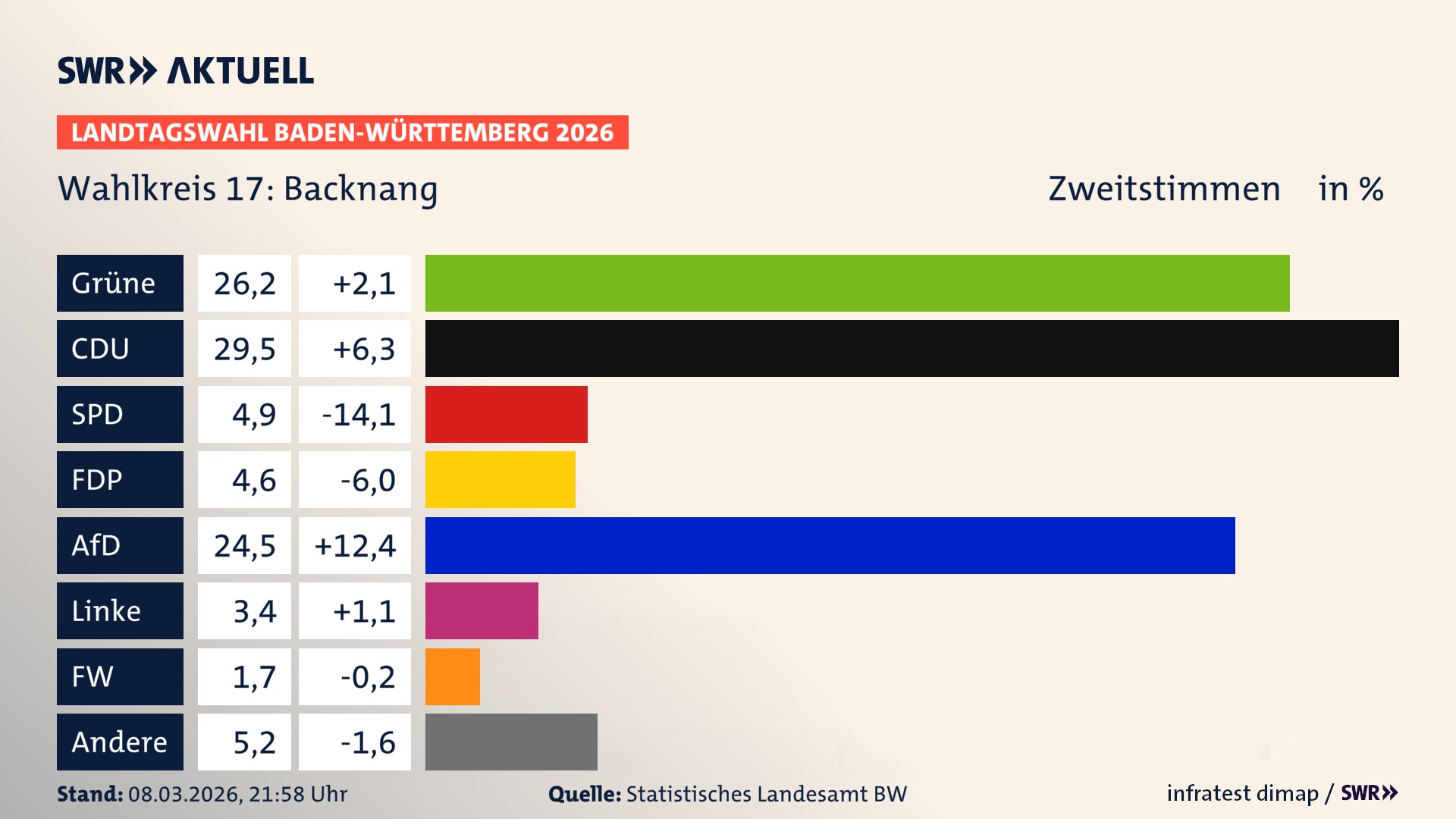 Landtagswahl 2026 Endergebnis Zweitstimme für Backnang. In Backnang erzielen die Grünen 26,2 Prozent der gültigen Zweitstimmen. Die CDU landet bei 29,5 Prozent. Die SPD erreicht 4,9 Prozent. Die FDP kommt auf 4,6 Prozent. Die AfD landet bei 24,5 Prozent. Die Linke erreicht 3,4 Prozent. Die Freien Wähler kommen auf 1,7 Prozent.