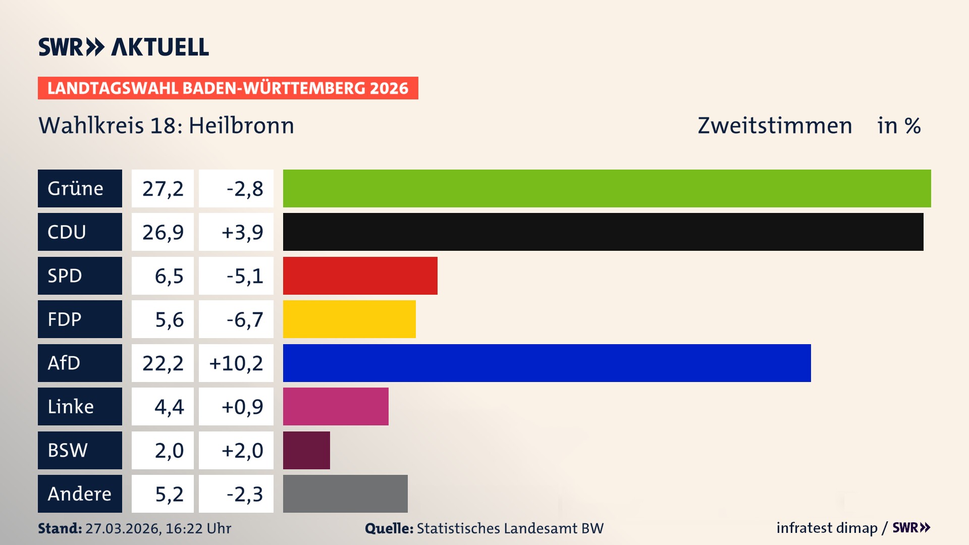 Landtagswahl 2026 Endergebnis Zweitstimme für Heilbronn. In Heilbronn erzielen die Grünen 27,2 Prozent der gültigen Zweitstimmen. Die CDU landet bei 26,9 Prozent. Die SPD erreicht 6,5 Prozent. Die FDP kommt auf 5,6 Prozent. Die AfD landet bei 22,2 Prozent. Die Linke erreicht 4,4 Prozent. Das 2021 nicht angetretener BSW bekommt 2,0 Prozent.