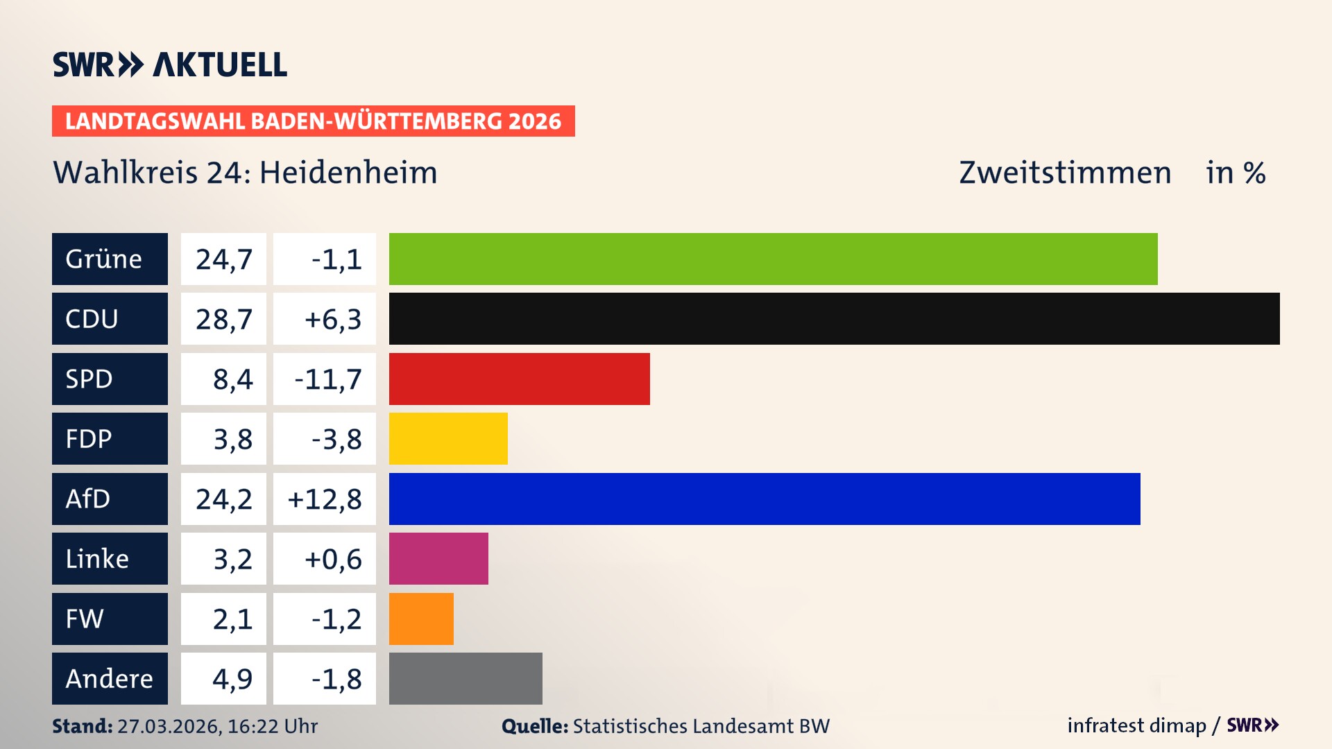 Landtagswahl 2026 Endergebnis Zweitstimme für Heidenheim. In Heidenheim erzielen die Grünen 24,7 Prozent der gültigen Zweitstimmen. Die CDU landet bei 28,7 Prozent. Die SPD erreicht 8,4 Prozent. Die FDP kommt auf 3,8 Prozent. Die AfD landet bei 24,2 Prozent. Die Linke erreicht 3,2 Prozent. Die Freien Wähler kommen auf 2,1 Prozent.