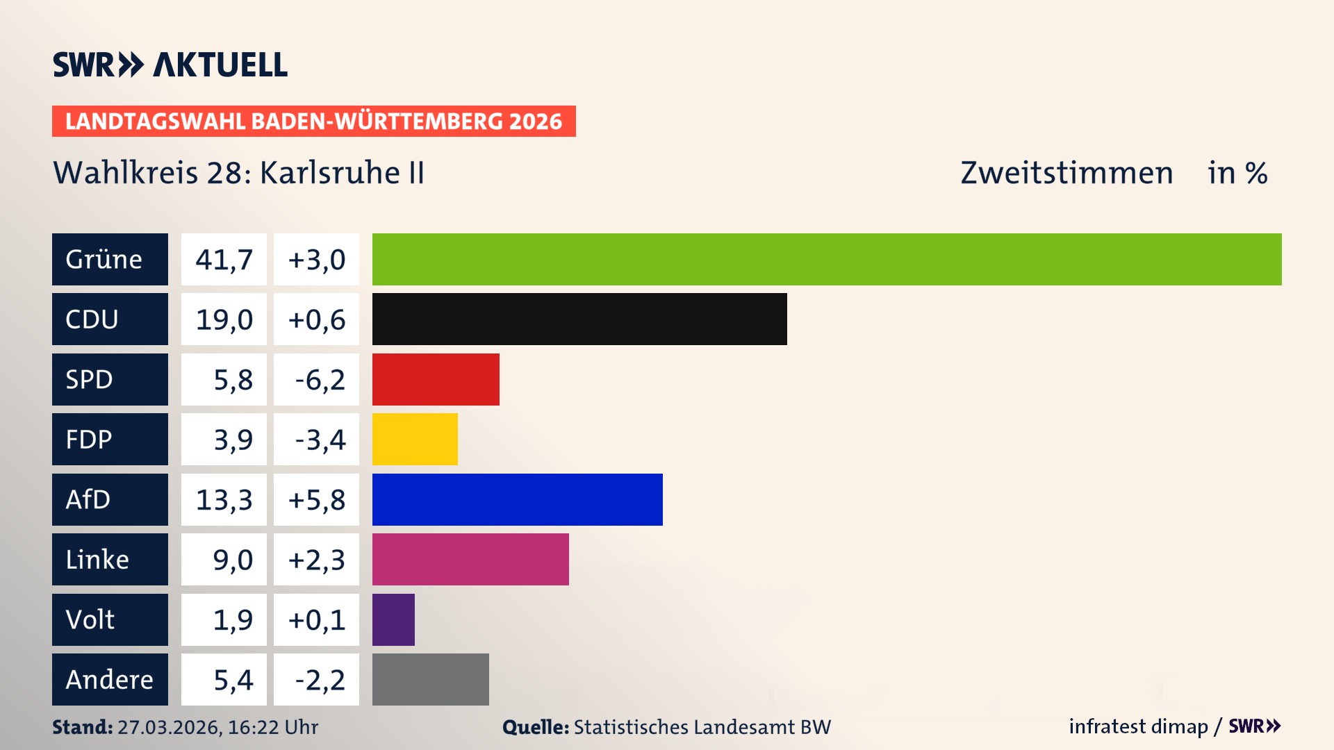 Landtagswahl 2026 Endergebnis Zweitstimme für Karlsruhe II. In Karlsruhe II erzielen die Grünen 41,7 Prozent der gültigen Zweitstimmen. Die CDU landet bei 19,0 Prozent. Die SPD erreicht 5,8 Prozent. Die FDP kommt auf 3,9 Prozent. Die AfD landet bei 13,3 Prozent. Die Linke erreicht 9,0 Prozent. Die Partei Volt kommt auf 1,9 Prozent.