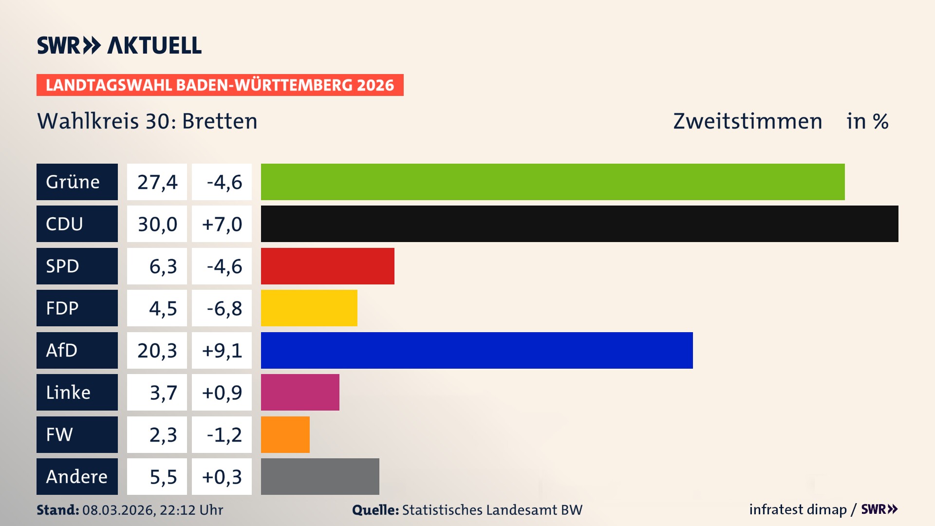 Landtagswahl 2026 Endergebnis Zweitstimme für Bretten. In Bretten erzielen die Grünen 27,4 Prozent der gültigen Zweitstimmen. Die CDU landet bei 30,0 Prozent. Die SPD erreicht 6,3 Prozent. Die FDP kommt auf 4,5 Prozent. Die AfD landet bei 20,3 Prozent. Die Linke erreicht 3,7 Prozent. Die Freien Wähler kommen auf 2,3 Prozent.