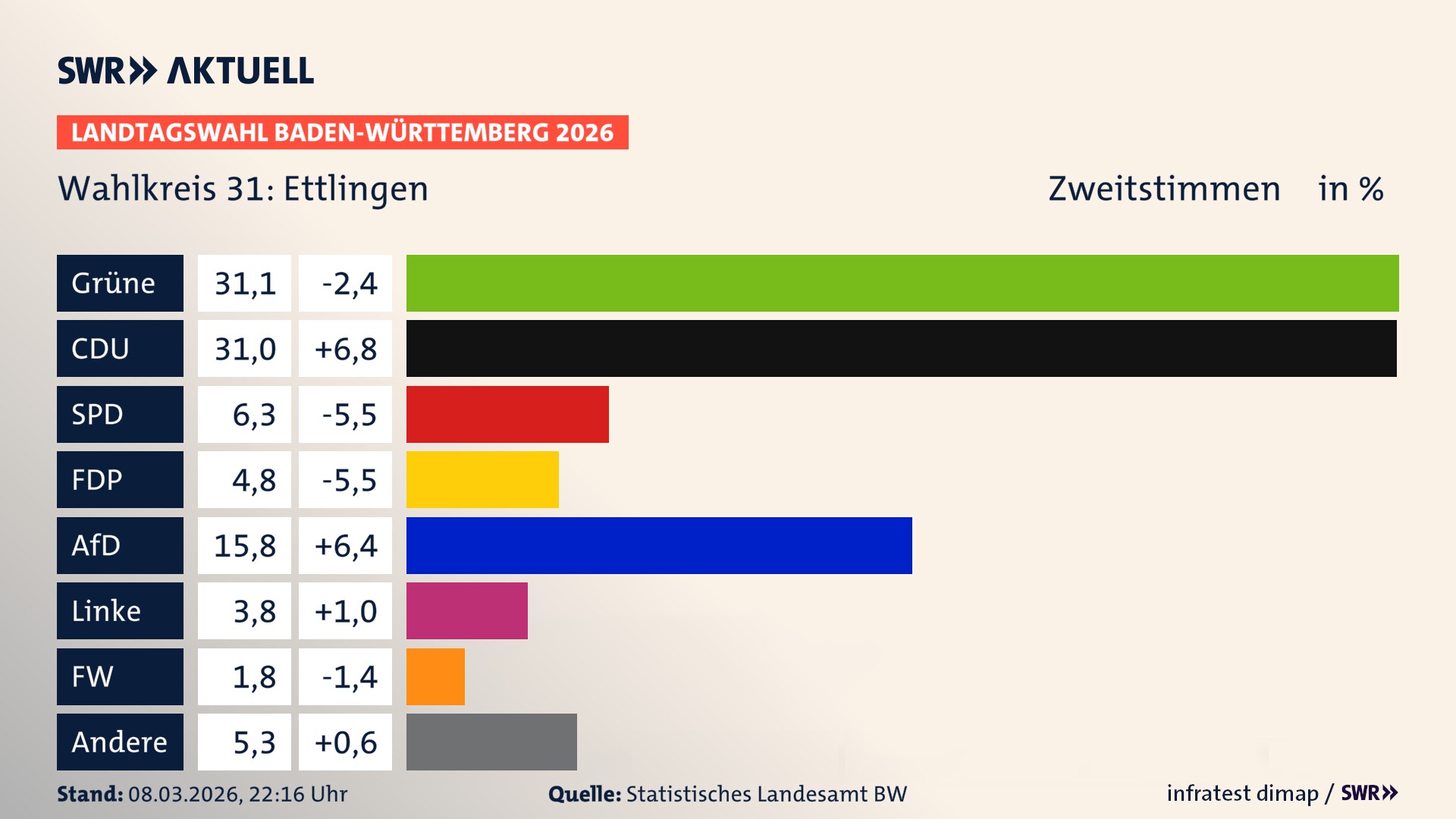Landtagswahl 2026 Endergebnis Zweitstimme für Ettlingen. In Ettlingen erzielen die Grünen 31,1 Prozent der gültigen Zweitstimmen. Die CDU landet bei 31,0 Prozent. Die SPD erreicht 6,3 Prozent. Die FDP kommt auf 4,8 Prozent. Die AfD landet bei 15,8 Prozent. Die Linke erreicht 3,8 Prozent. Die Freien Wähler kommen auf 1,8 Prozent.