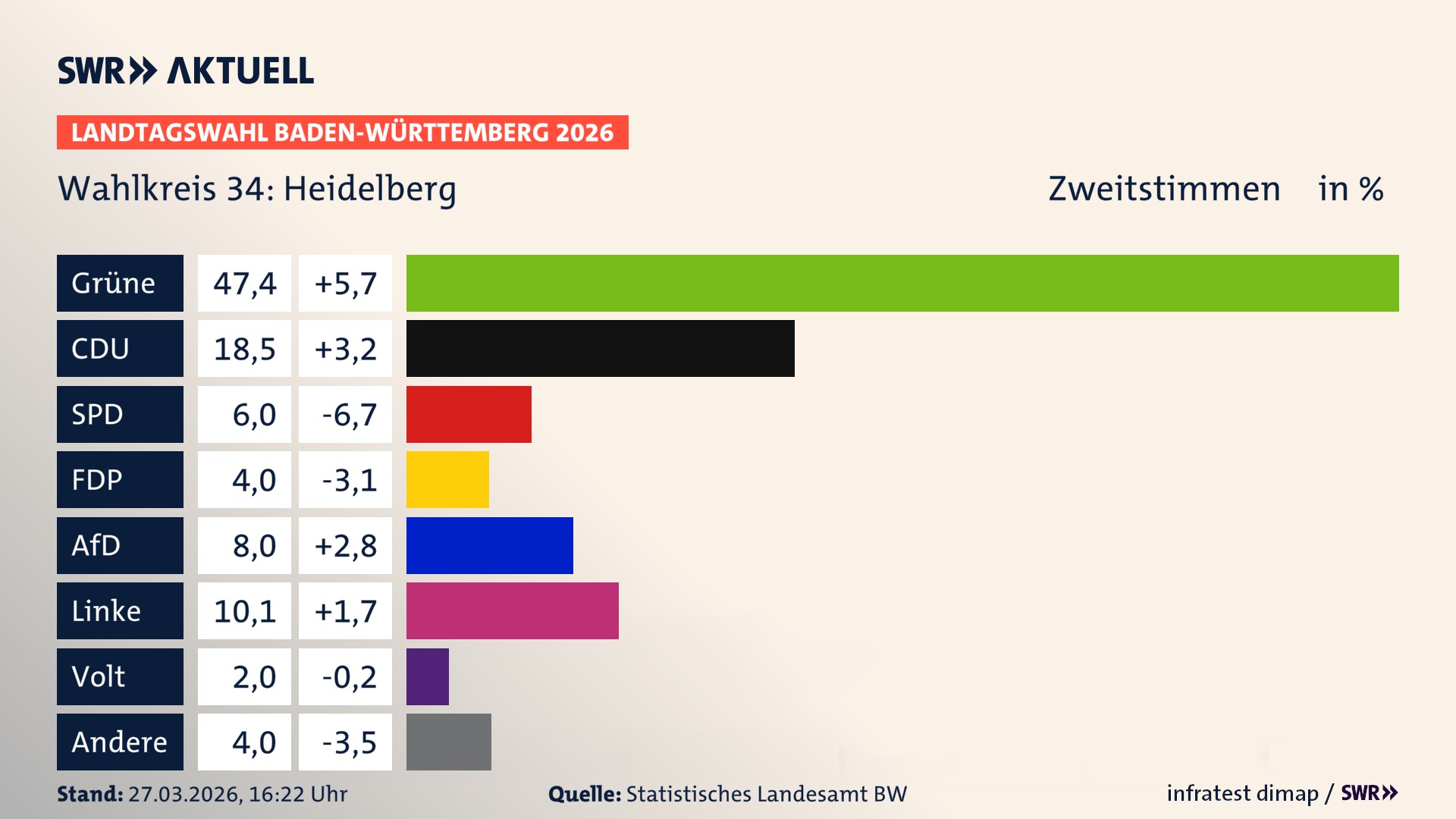 Landtagswahl 2026 Endergebnis Zweitstimme für Heidelberg. In Heidelberg erzielen die Grünen 47,4 Prozent der gültigen Zweitstimmen. Die CDU landet bei 18,5 Prozent. Die SPD erreicht 6,0 Prozent. Die FDP kommt auf 4,0 Prozent. Die AfD landet bei 8,0 Prozent. Die Linke erreicht 10,1 Prozent. Die Partei Volt kommt auf 2,0 Prozent.