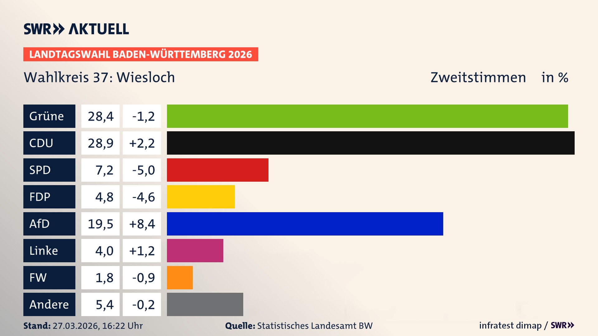 Landtagswahl 2026 Endergebnis Zweitstimme für Wiesloch. In Wiesloch erzielen die Grünen 28,4 Prozent der gültigen Zweitstimmen. Die CDU landet bei 28,9 Prozent. Die SPD erreicht 7,2 Prozent. Die FDP kommt auf 4,8 Prozent. Die AfD landet bei 19,5 Prozent. Die Linke erreicht 4,0 Prozent. Die Freien Wähler kommen auf 1,8 Prozent.