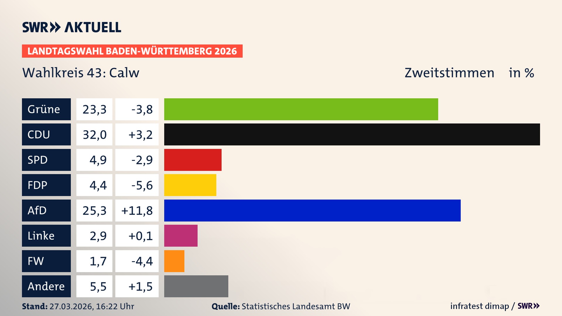 Landtagswahl 2026 Endergebnis Zweitstimme für Calw. In Calw erzielen die Grünen 23,3 Prozent der gültigen Zweitstimmen. Die CDU landet bei 32,0 Prozent. Die SPD erreicht 4,9 Prozent. Die FDP kommt auf 4,4 Prozent. Die AfD landet bei 25,3 Prozent. Die Linke erreicht 2,9 Prozent. Die Freien Wähler kommen auf 1,7 Prozent.