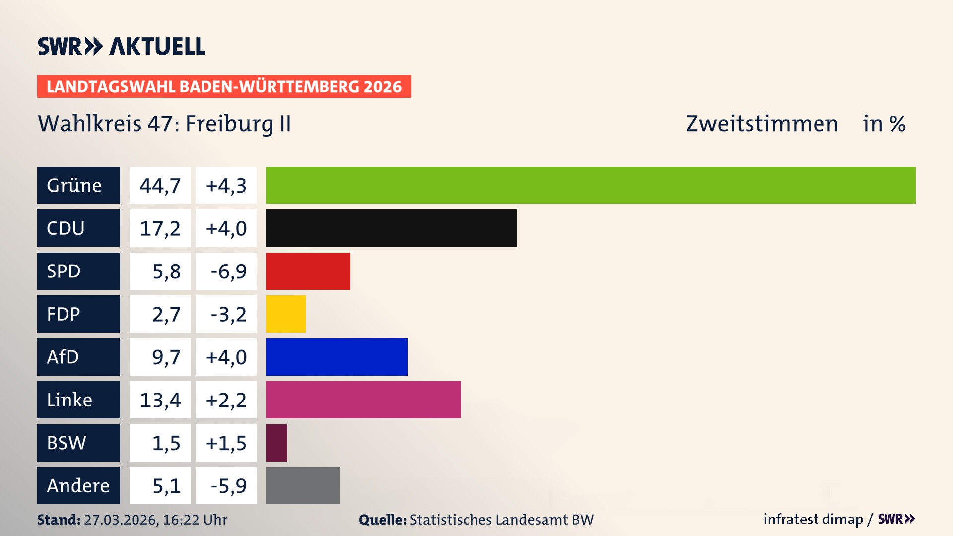 Landtagswahl 2026 Endergebnis Zweitstimme für Freiburg II. In Freiburg II erzielen die Grünen 44,7 Prozent der gültigen Zweitstimmen. Die CDU landet bei 17,2 Prozent. Die SPD erreicht 5,8 Prozent. Die FDP kommt auf 2,7 Prozent. Die AfD landet bei 9,7 Prozent. Die Linke erreicht 13,4 Prozent. Das 2021 nicht angetretener BSW bekommt 1,5 Prozent.