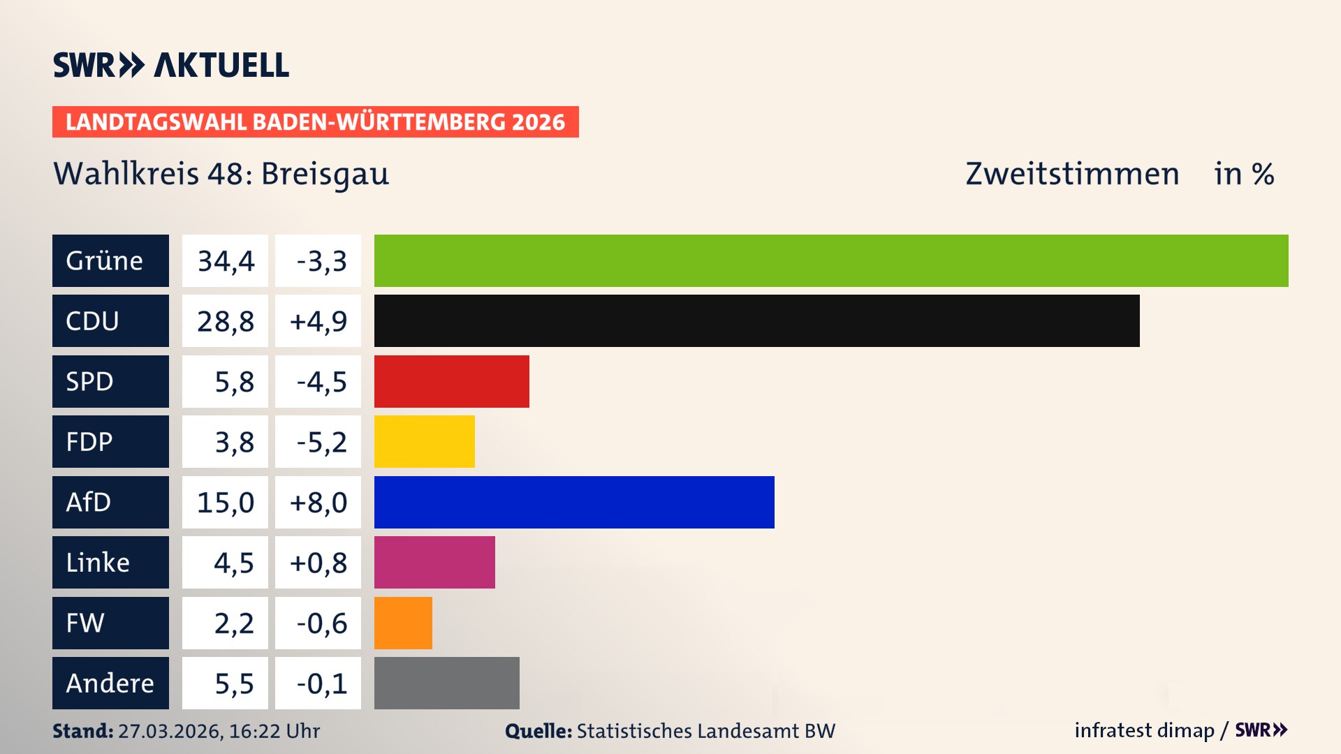 Landtagswahl 2026 Endergebnis Zweitstimme für Breisgau. In Breisgau erzielen die Grünen 34,4 Prozent der gültigen Zweitstimmen. Die CDU landet bei 28,8 Prozent. Die SPD erreicht 5,8 Prozent. Die FDP kommt auf 3,8 Prozent. Die AfD landet bei 15,0 Prozent. Die Linke erreicht 4,5 Prozent. Die Freien Wähler kommen auf 2,2 Prozent.