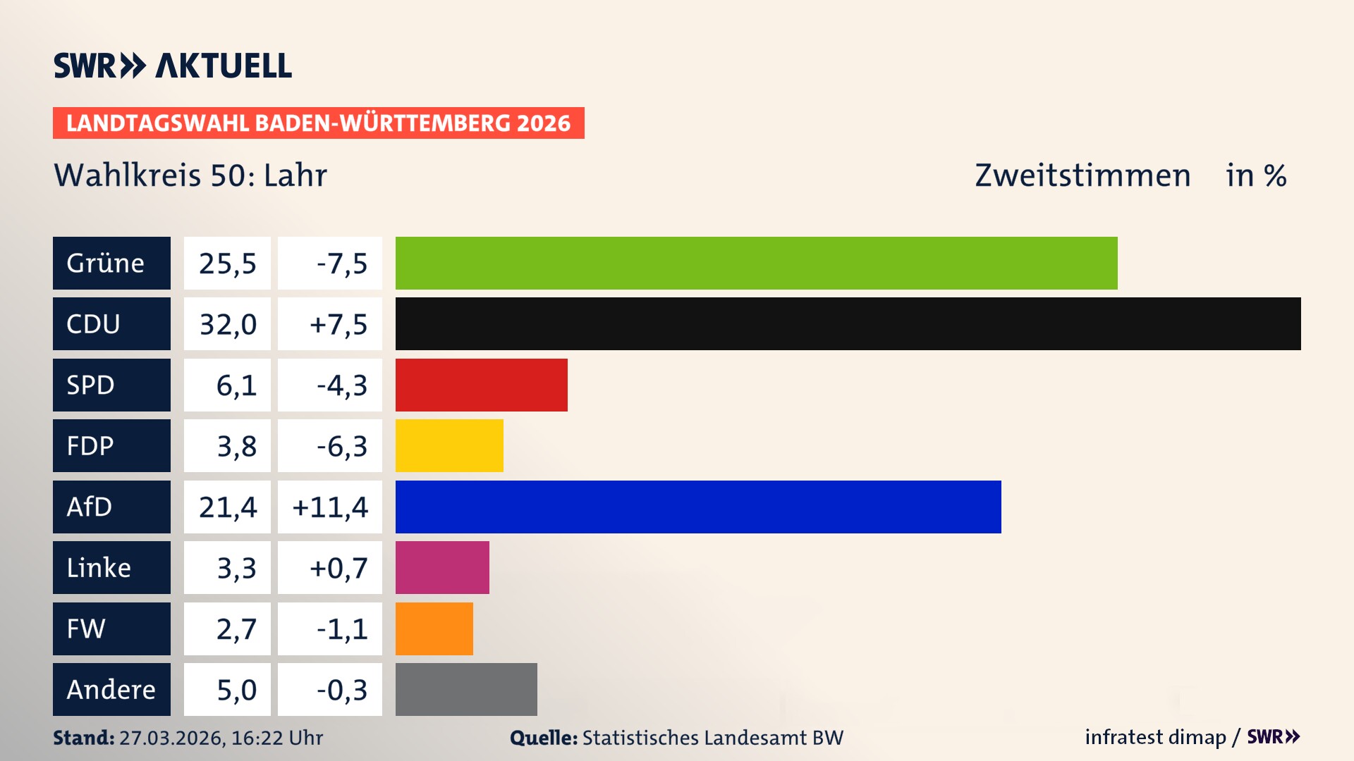 Landtagswahl 2026 Endergebnis Zweitstimme für Lahr. In Lahr erzielen die Grünen 25,5 Prozent der gültigen Zweitstimmen. Die CDU landet bei 32,0 Prozent. Die SPD erreicht 6,1 Prozent. Die FDP kommt auf 3,8 Prozent. Die AfD landet bei 21,4 Prozent. Die Linke erreicht 3,3 Prozent. Die Freien Wähler kommen auf 2,7 Prozent.