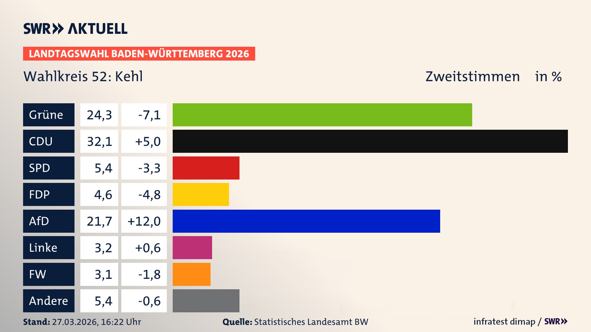 Landtagswahl 2026 Endergebnis Zweitstimme für Kehl. In Kehl erzielen die Grünen 24,3 Prozent der gültigen Zweitstimmen. Die CDU landet bei 32,1 Prozent. Die SPD erreicht 5,4 Prozent. Die FDP kommt auf 4,6 Prozent. Die AfD landet bei 21,7 Prozent. Die Linke erreicht 3,2 Prozent. Die Freien Wähler kommen auf 3,1 Prozent.