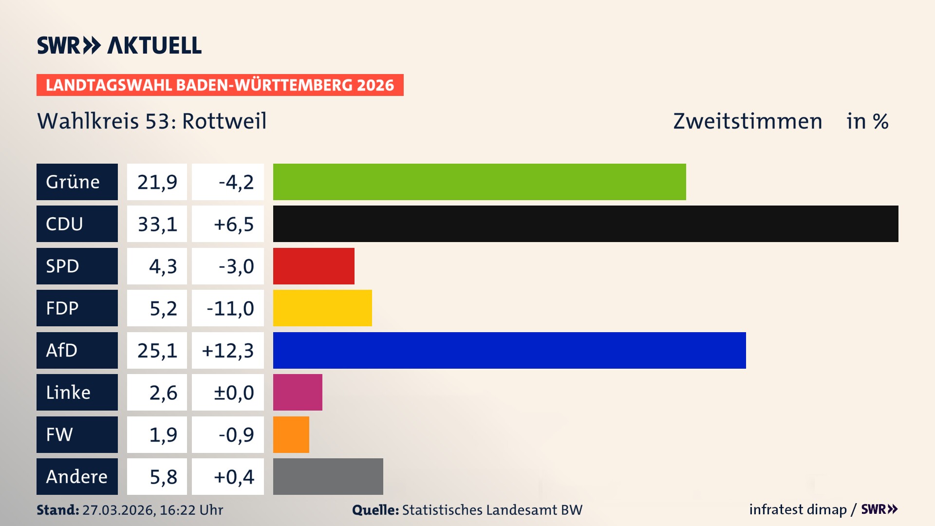Landtagswahl 2026 Endergebnis Zweitstimme für Rottweil. In Rottweil erzielen die Grünen 21,9 Prozent der gültigen Zweitstimmen. Die CDU landet bei 33,1 Prozent. Die SPD erreicht 4,3 Prozent. Die FDP kommt auf 5,2 Prozent. Die AfD landet bei 25,1 Prozent. Die Linke erreicht 2,6 Prozent. Die Freien Wähler kommen auf 1,9 Prozent.